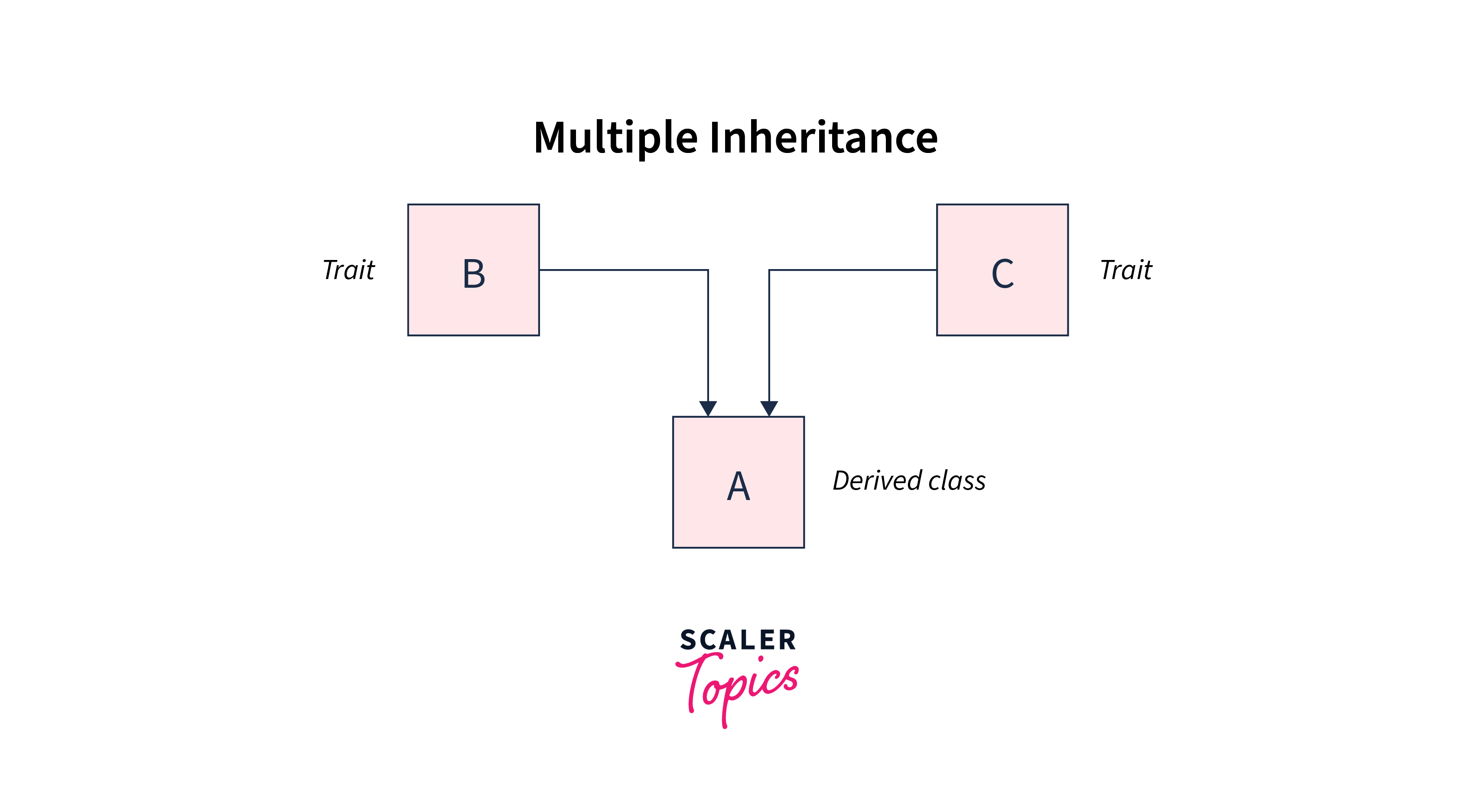 multiple-inheritances