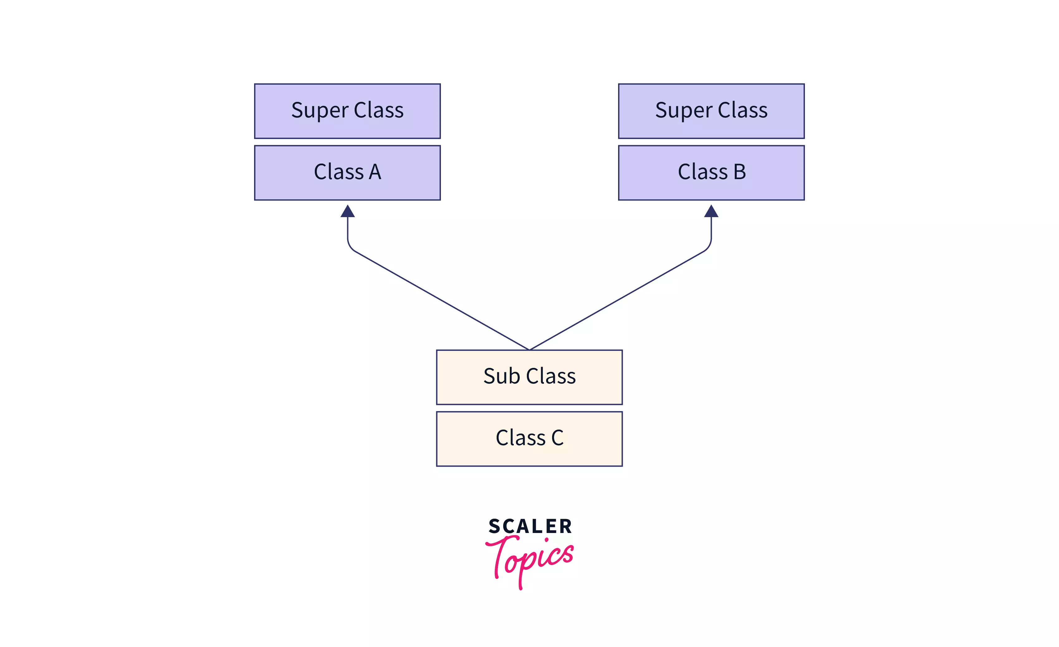 Use other Class and Interface properties in Base Class
