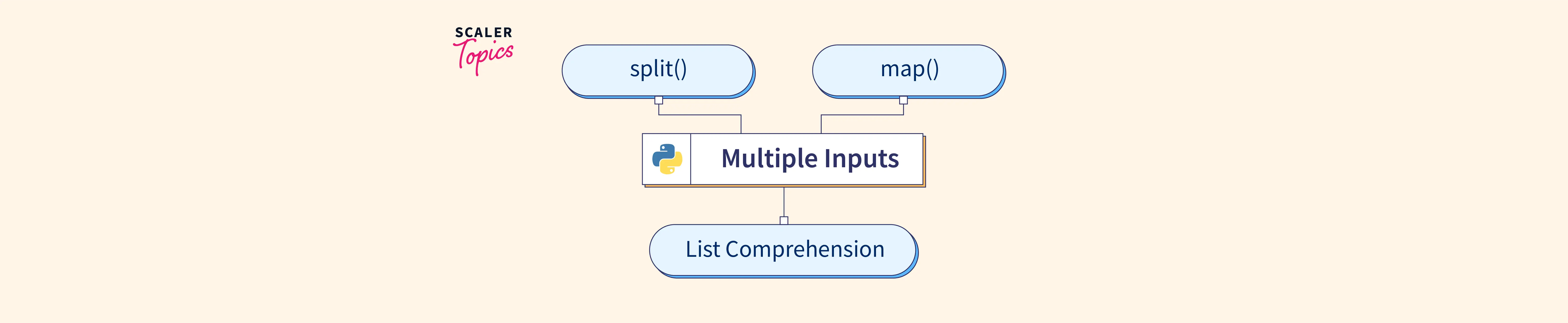 Multiple Input In Python.webp