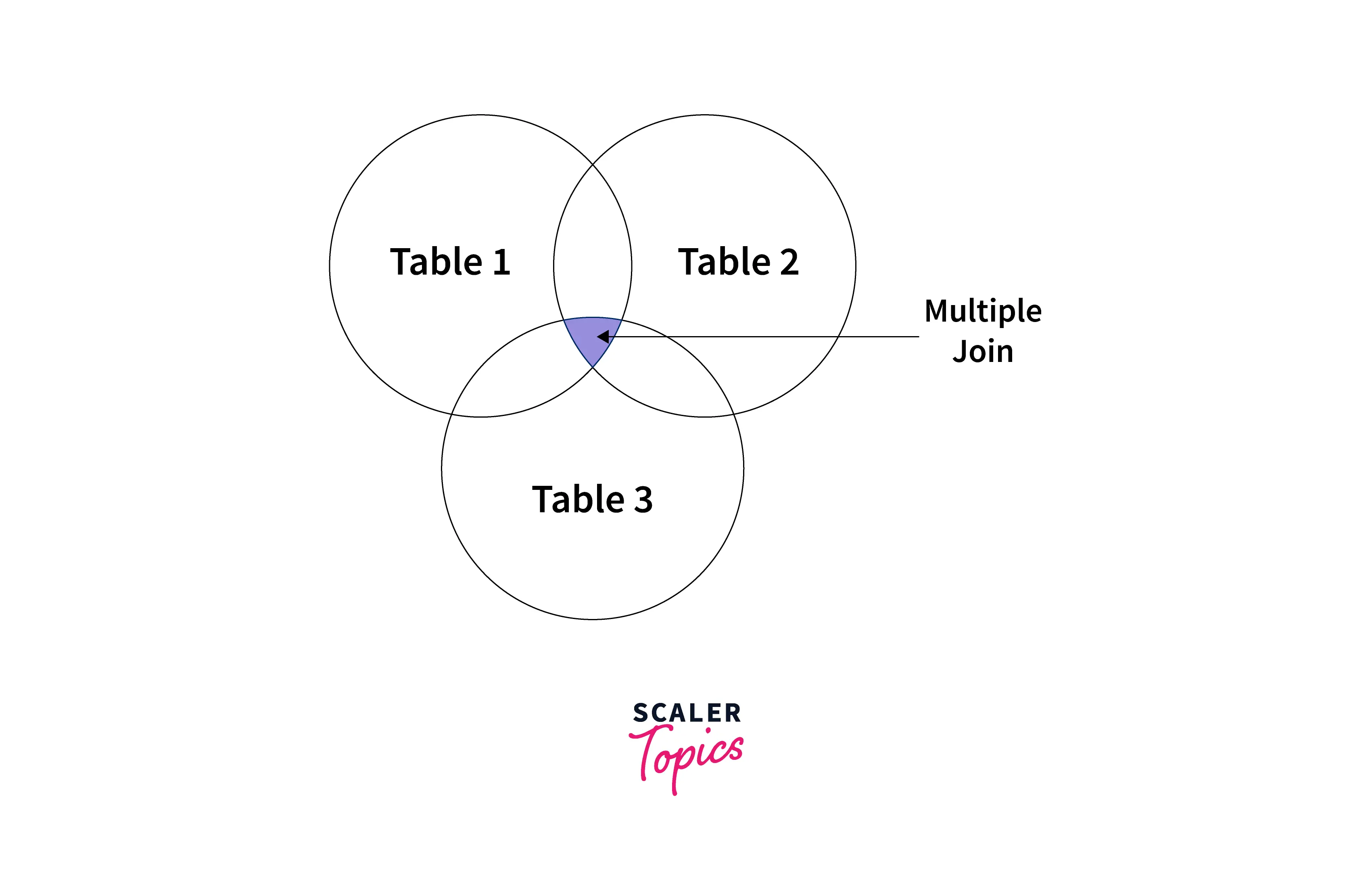 what-are-sql-multiple-joins-scaler-topics