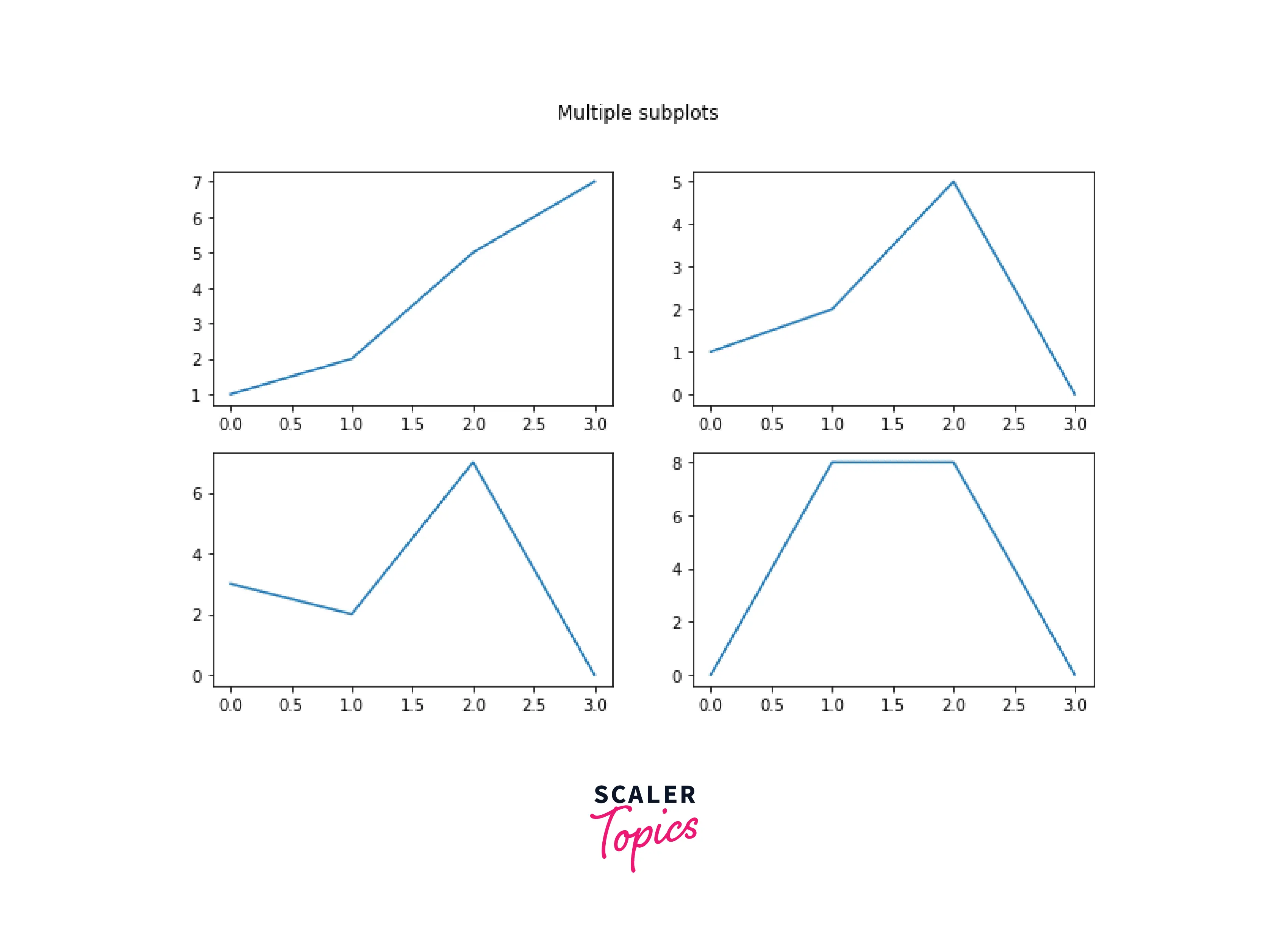 Multiple plots on the same figure