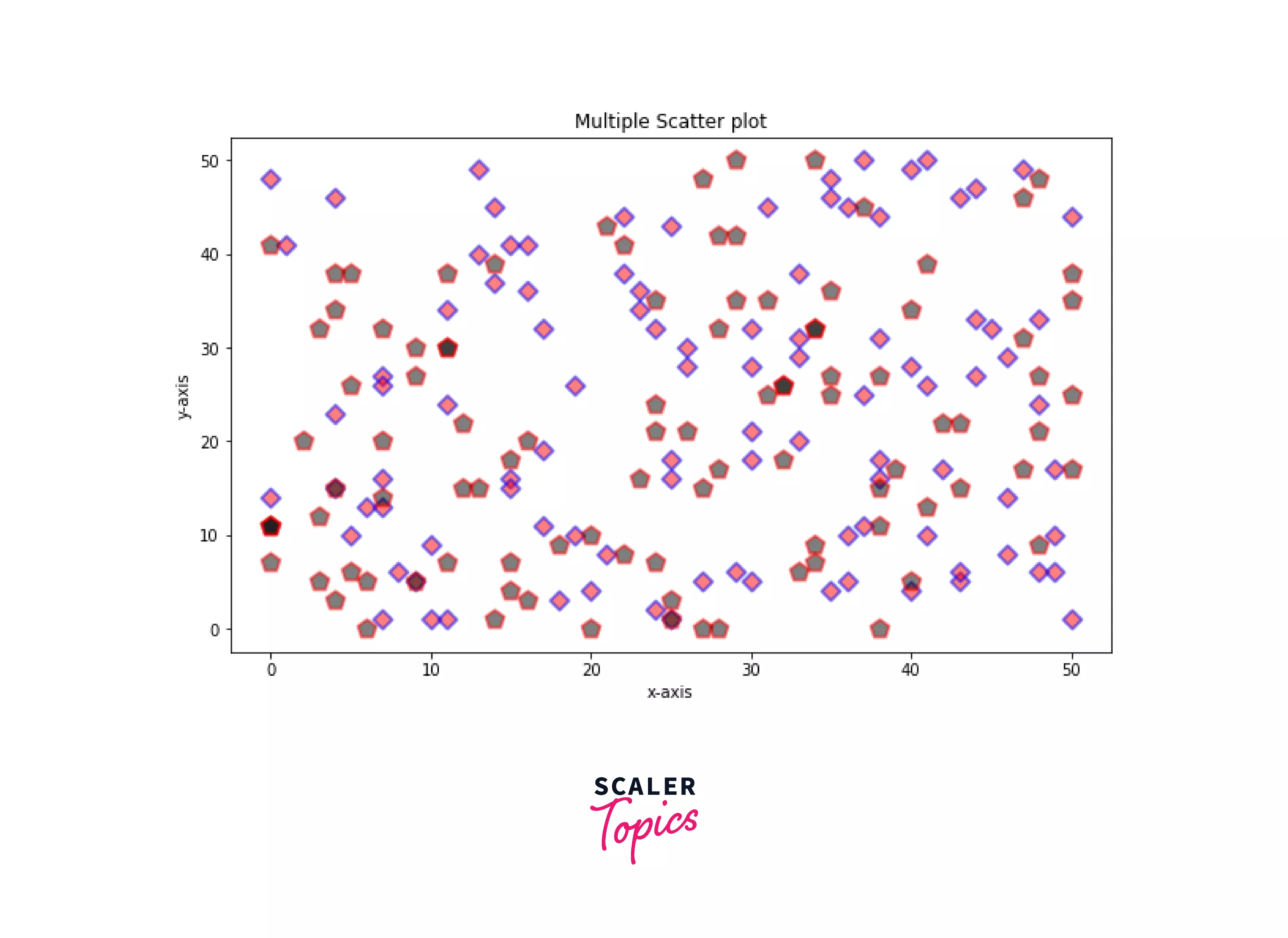 Multiple scatter plot