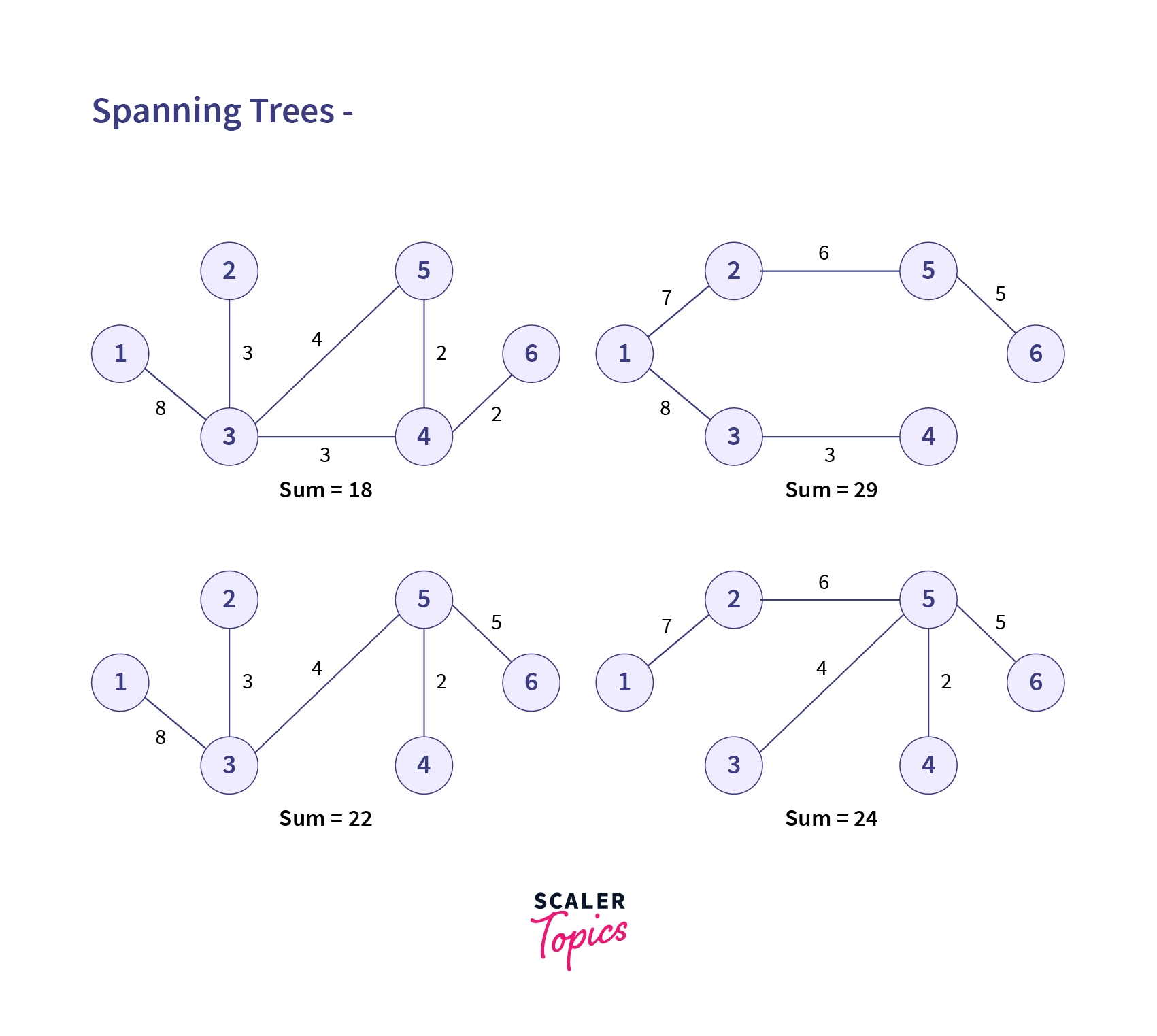 multiple spanning tree
