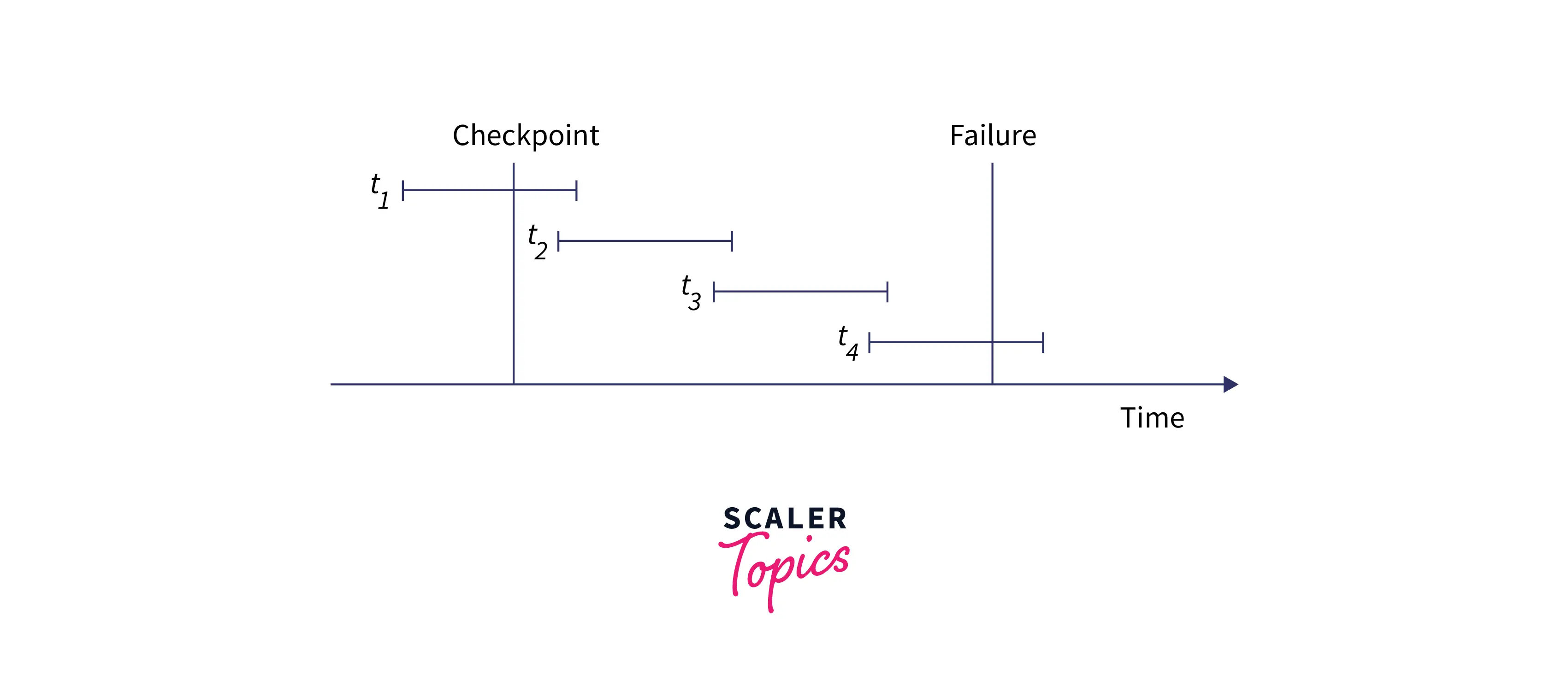 what-are-recovery-techniques-in-dbms-scaler-topics