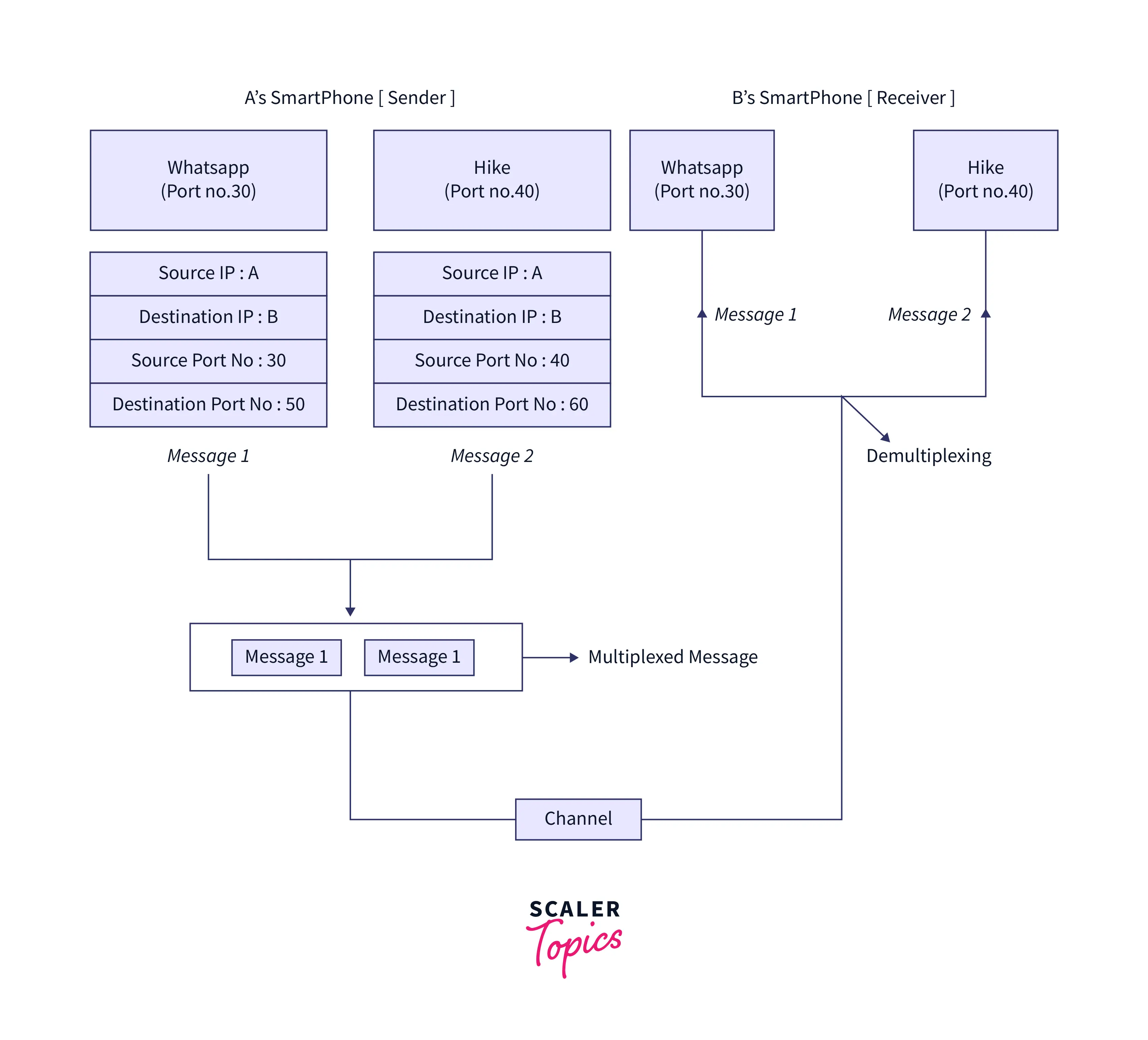 multiplexing-and-demultiplexing-in-computer-network