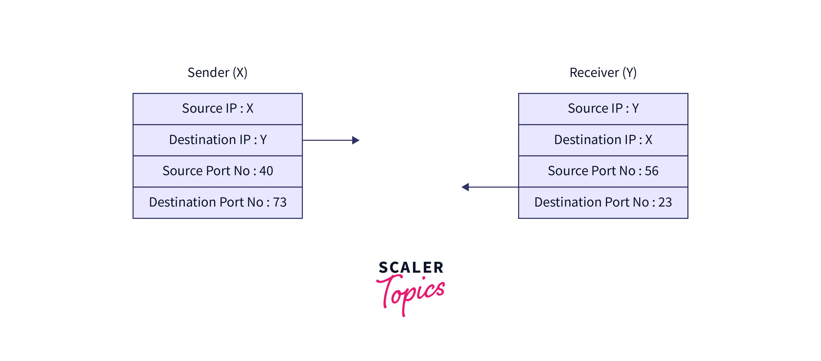 multiplexing-and-demultiplexing-process