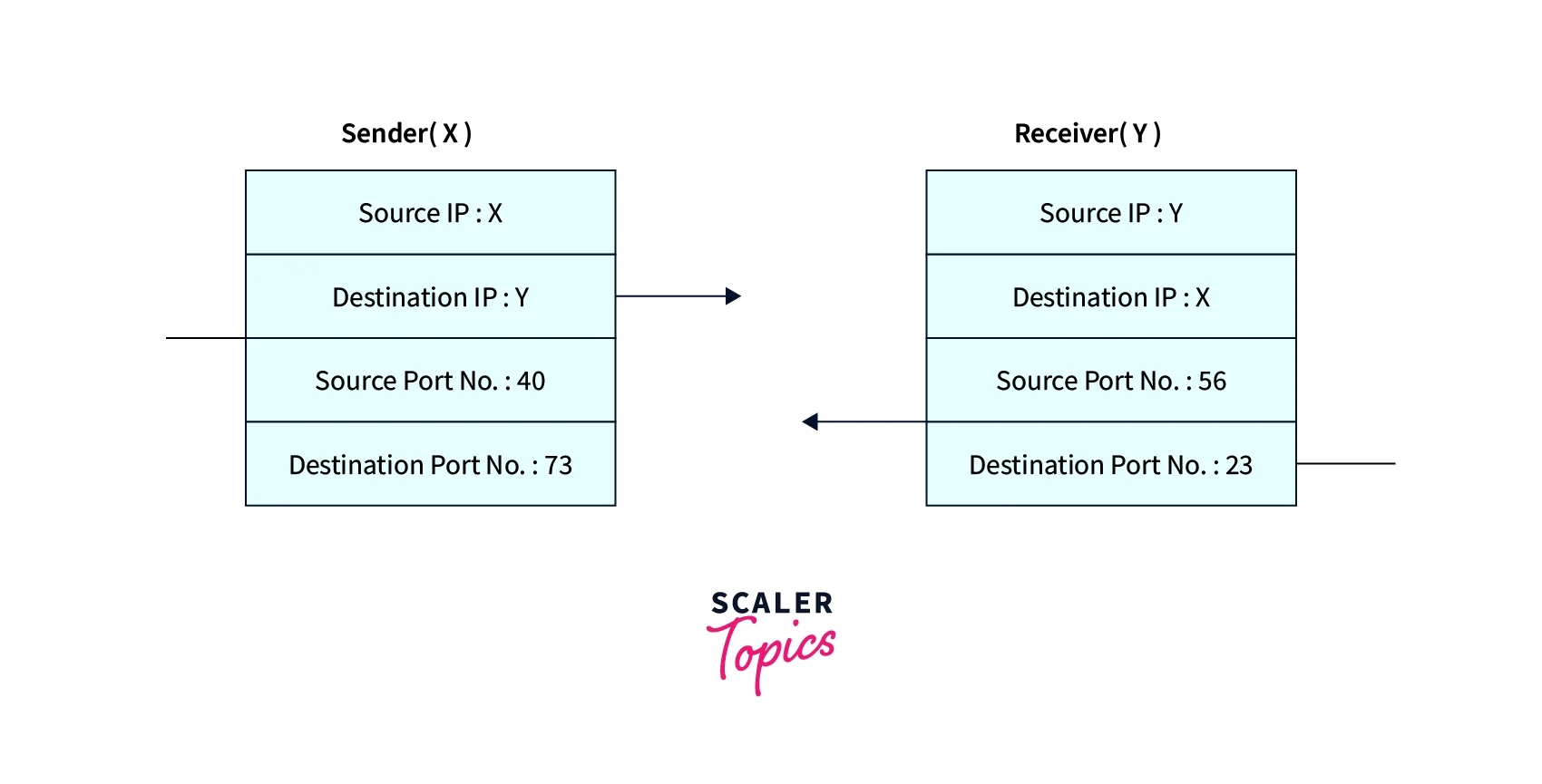 Multiplexing and Demultiplexing Working