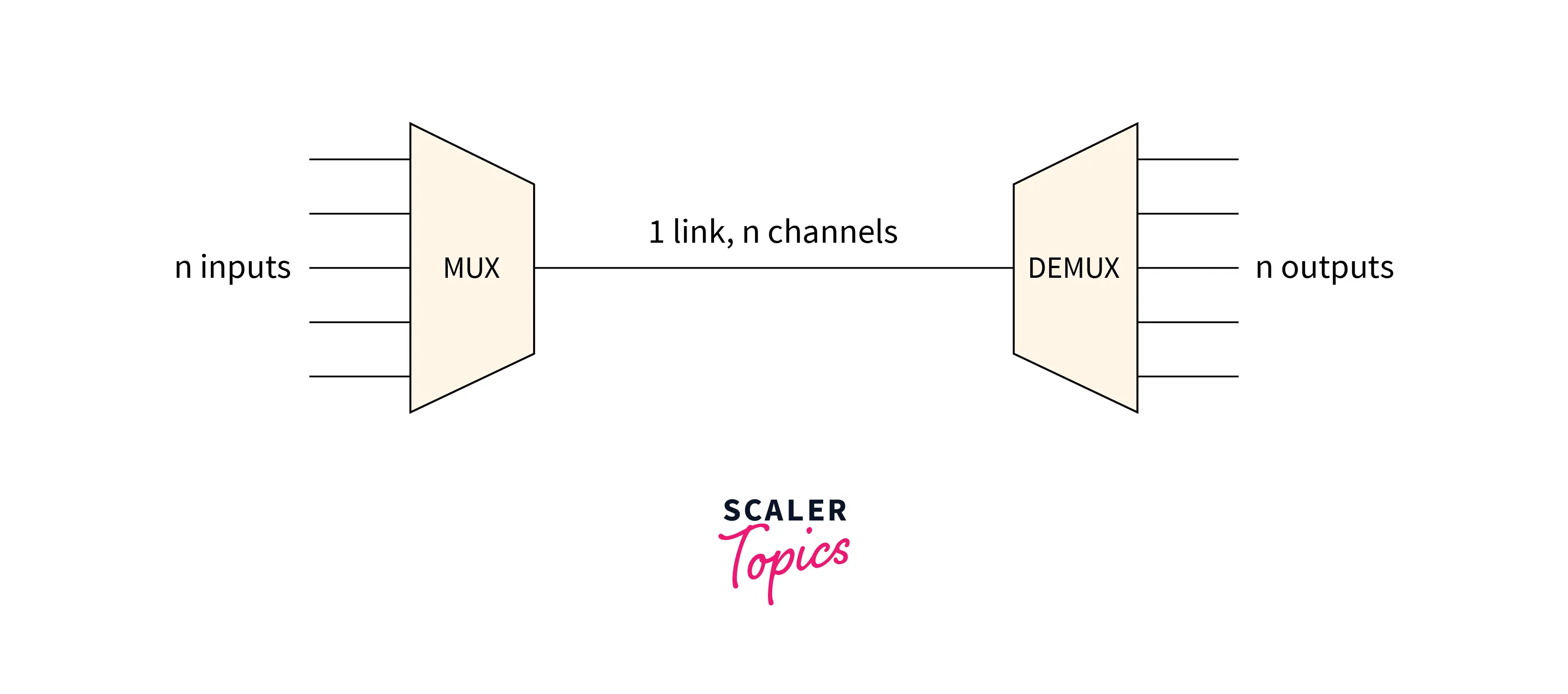 The Multiplexer (MUX) and Multiplexing Tutorial