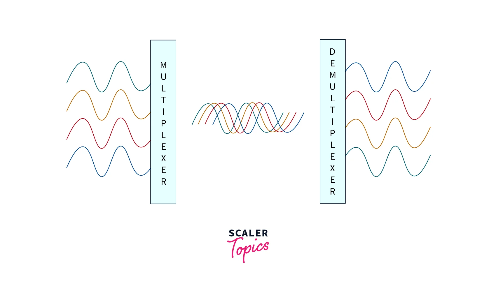 Wavelength Division Multiplexing