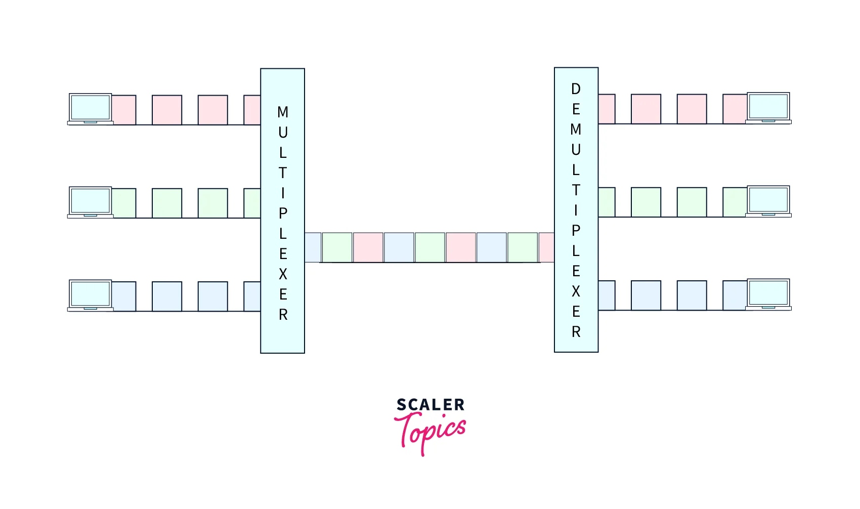 Multiplexing with Time Division