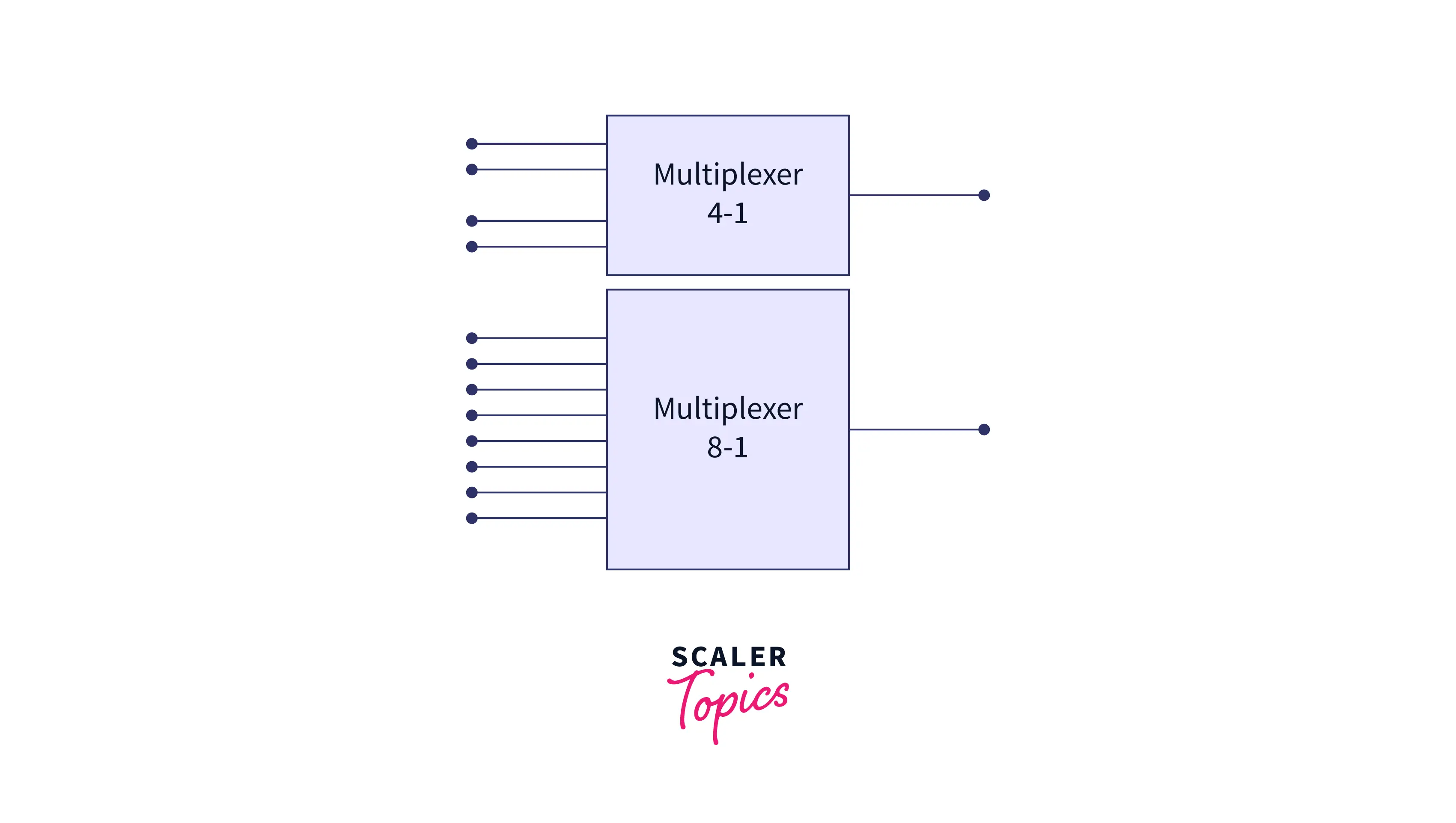 multiplexing