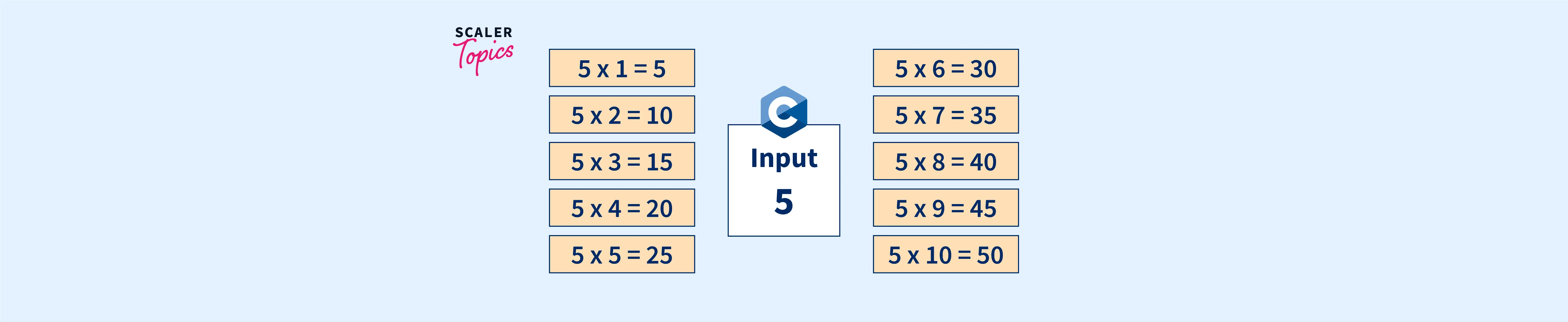 c-program-to-generate-multiplication-table-scaler-topics