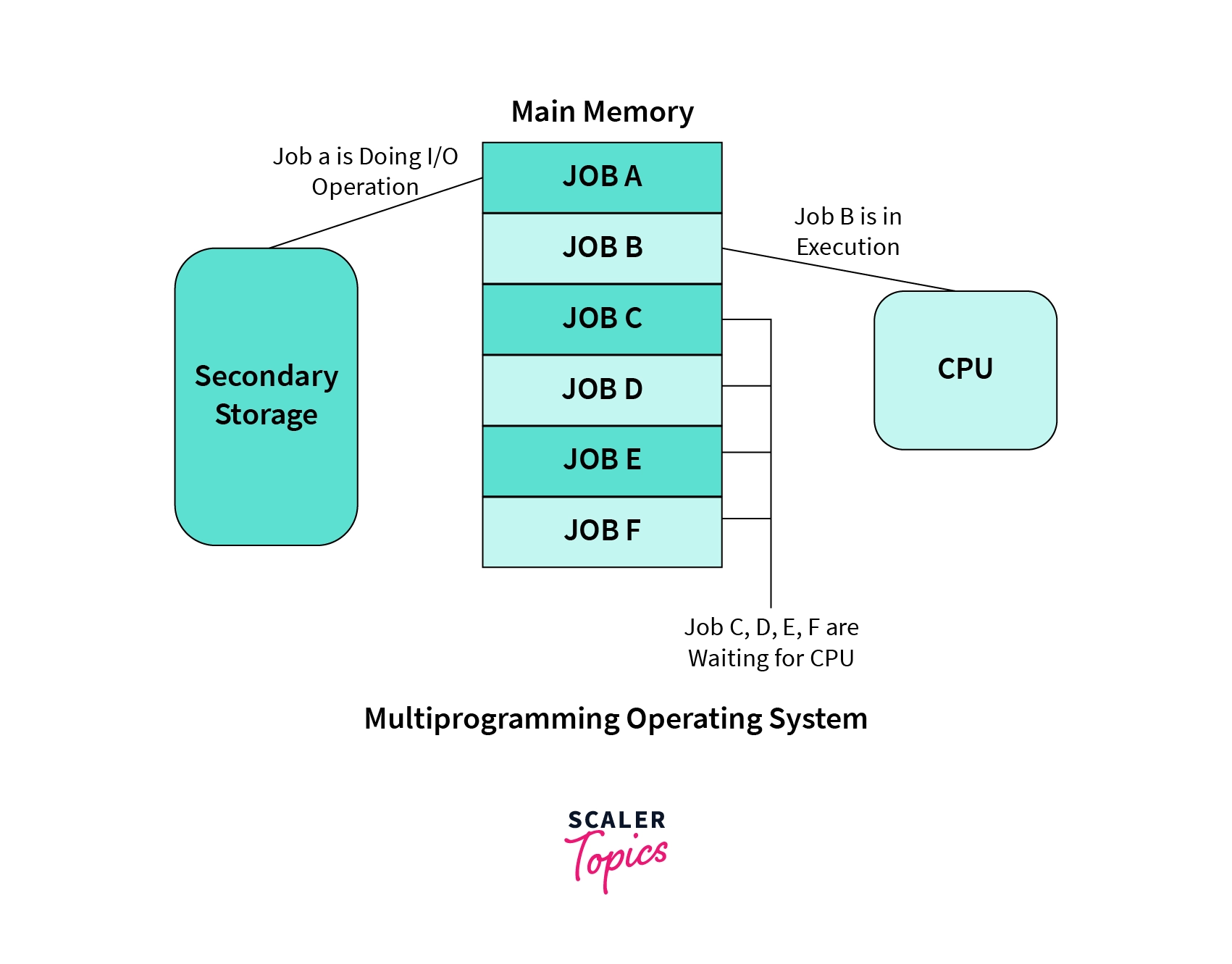 Multiprogramming operating system