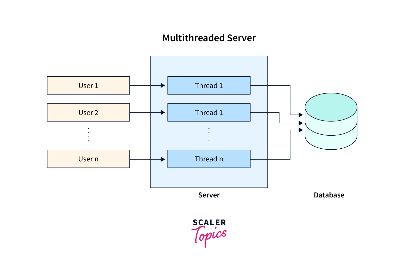 Multithreading and Concurrency