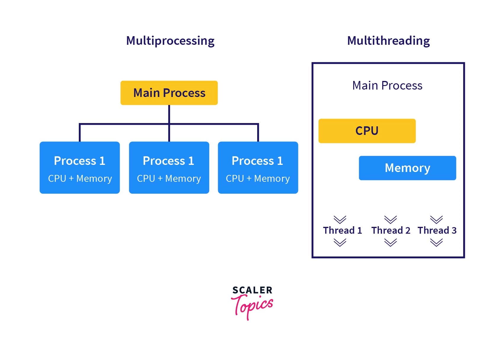 multithreading and multiprocessing in Python