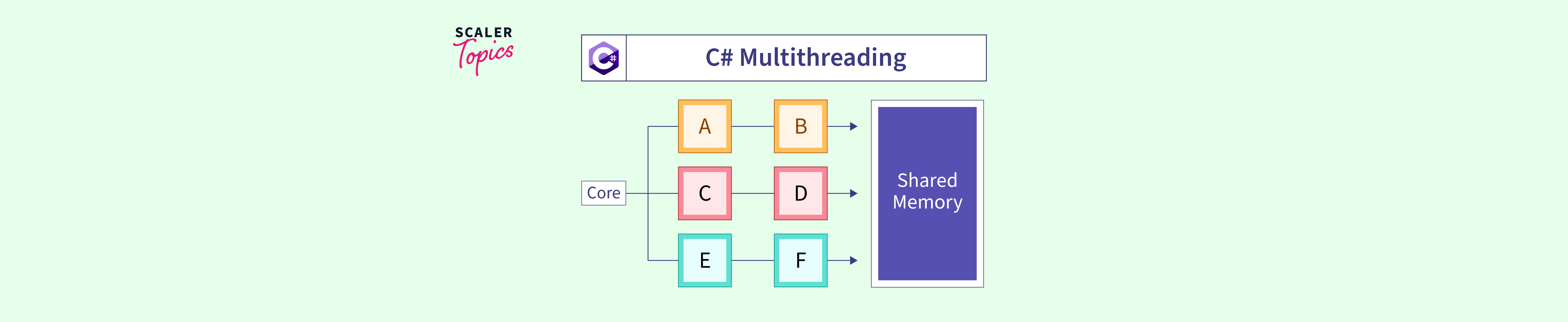 c-multithreading-with-examples-scaler-topics