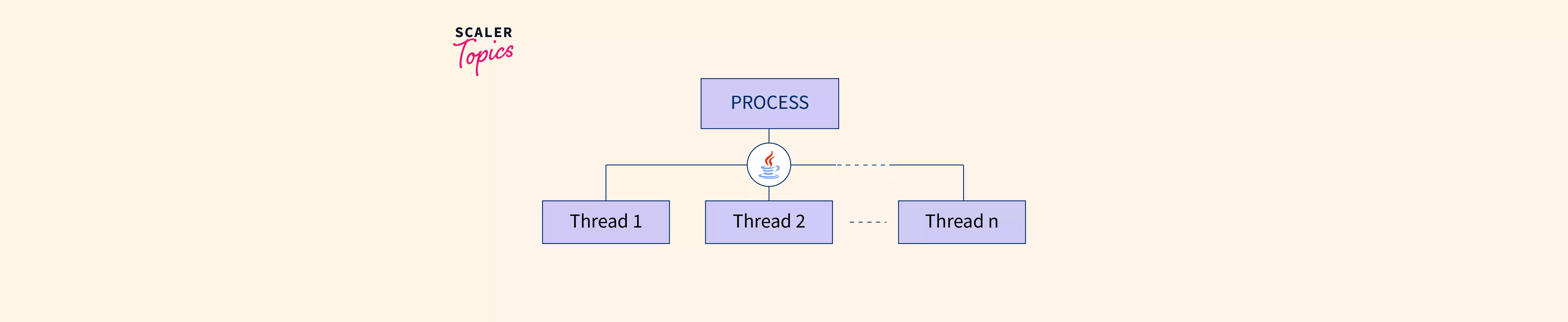 multithreading-in-java-scaler-topics