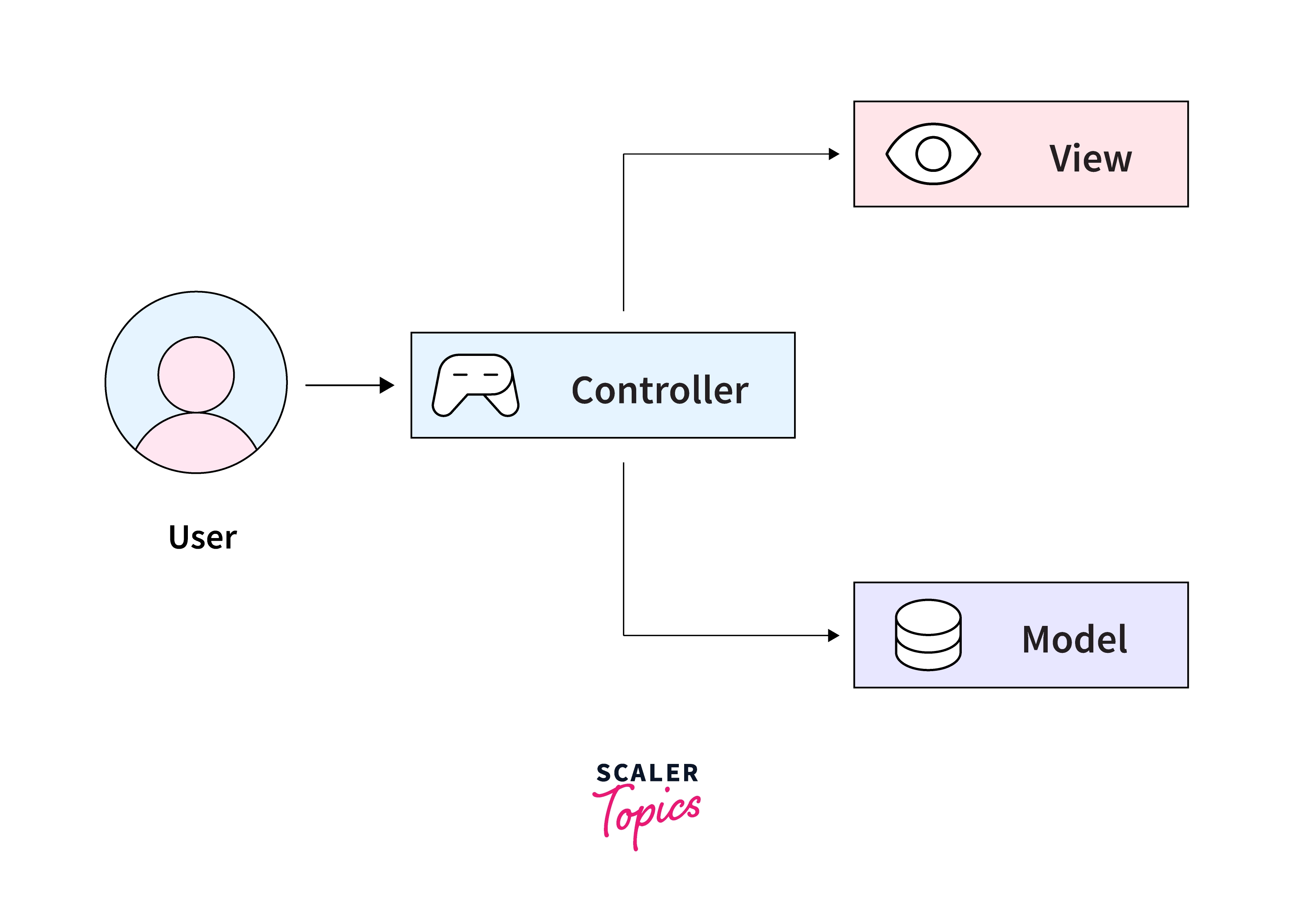 MVC Design Pattern - Scaler Topics