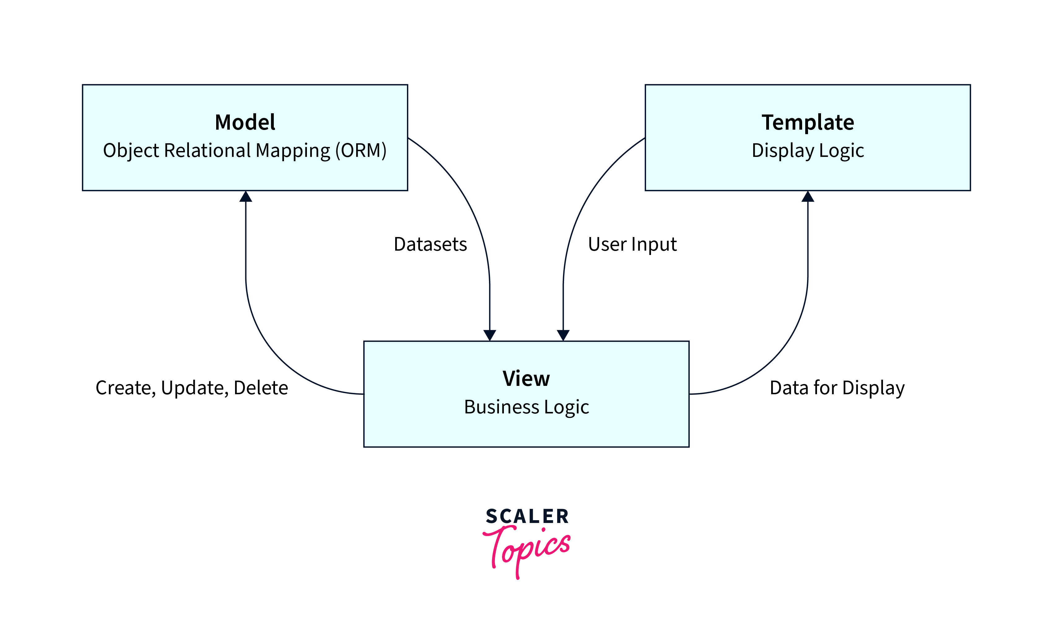 mvt-concept-of-django