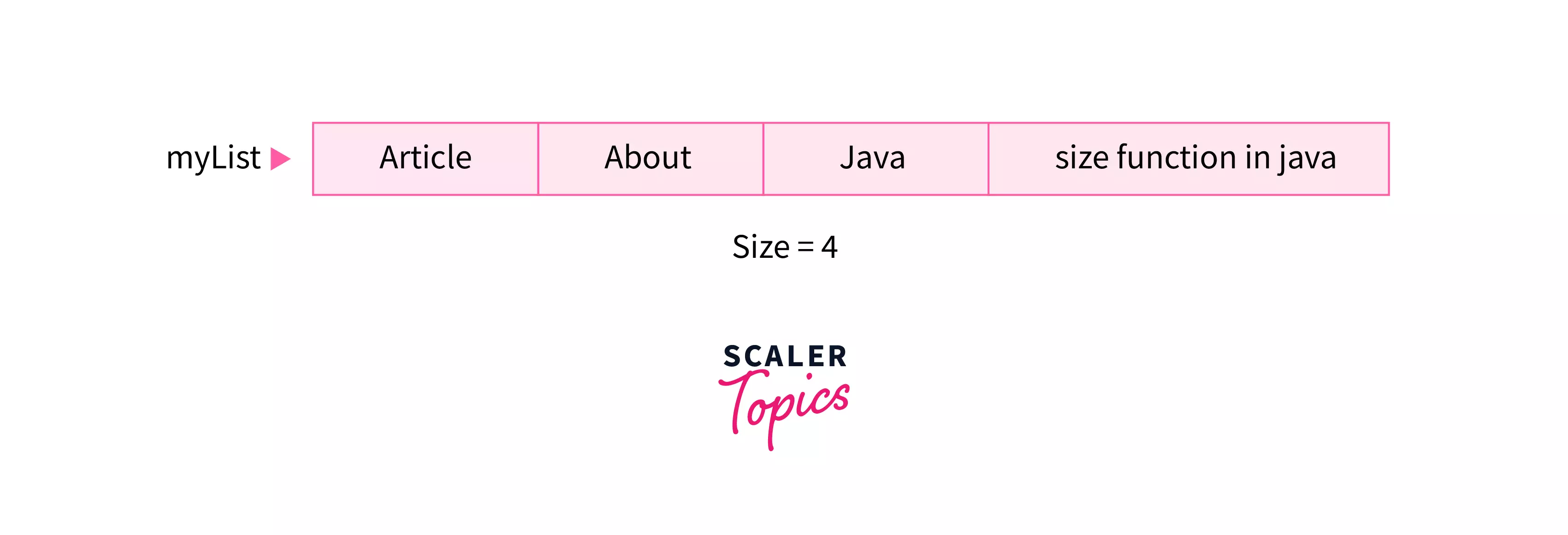 Java List Size() - Scaler Topics