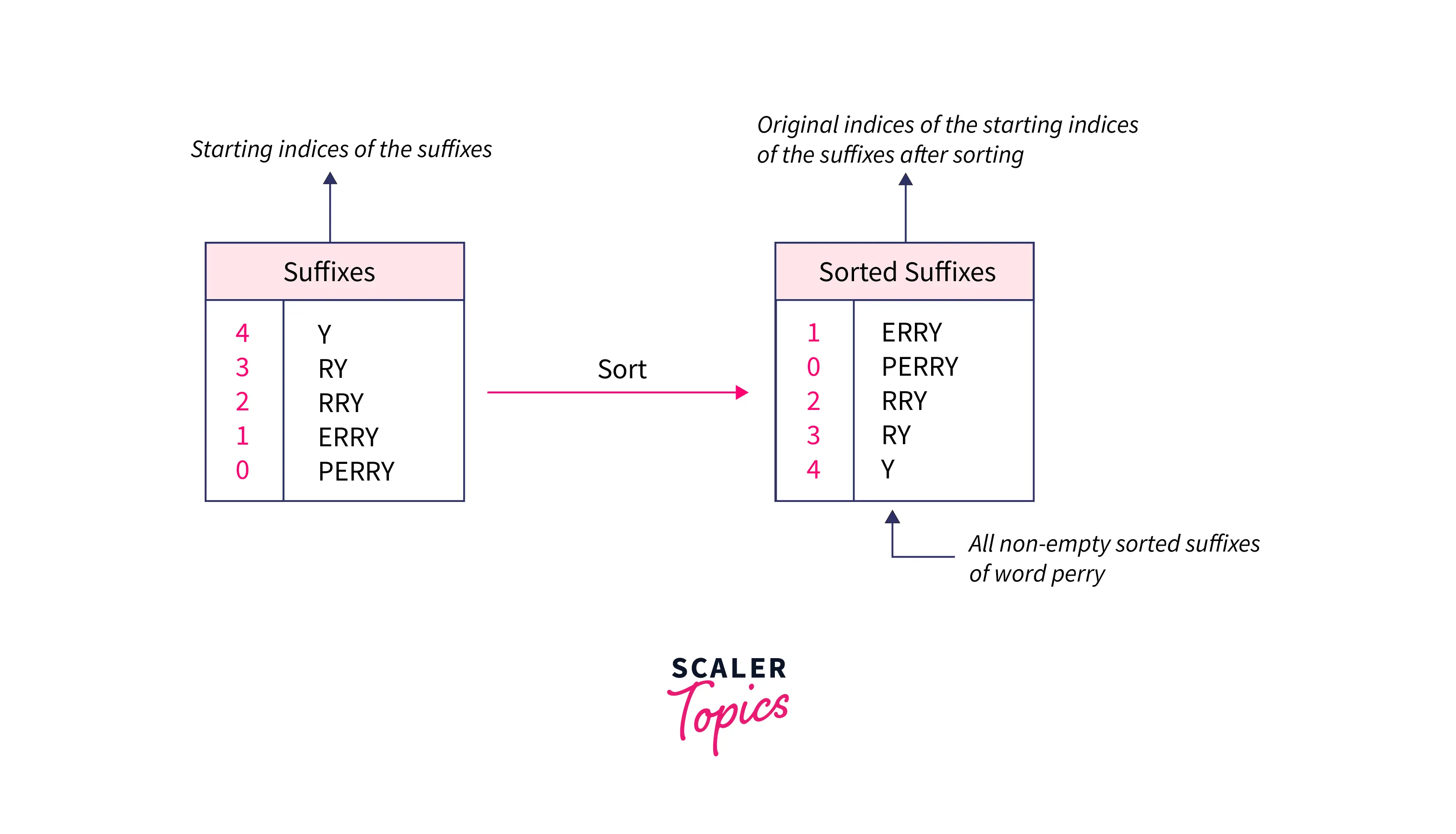 naive-implementation-of-suffix-arrays