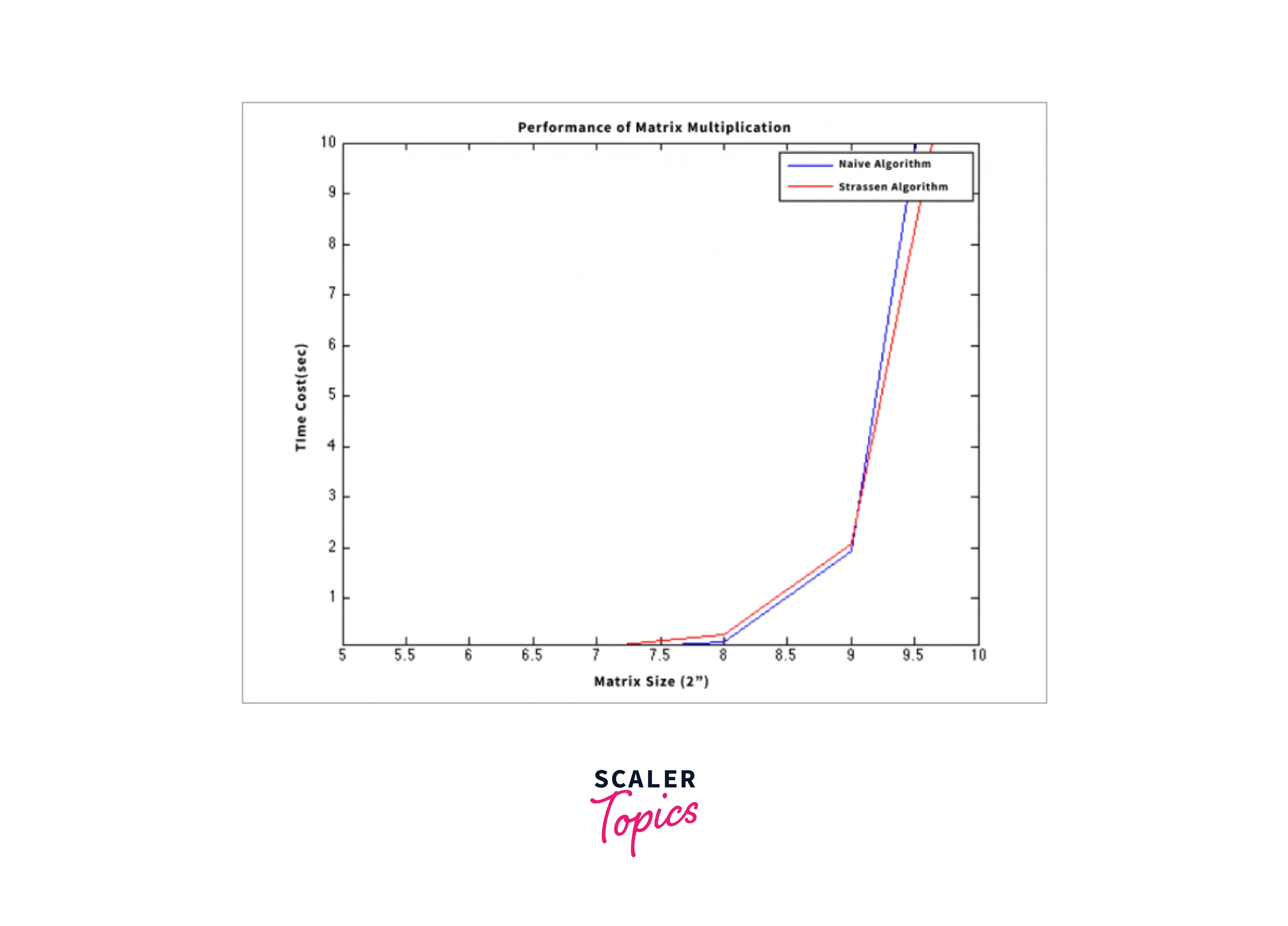 naive method and strassen's algorithm