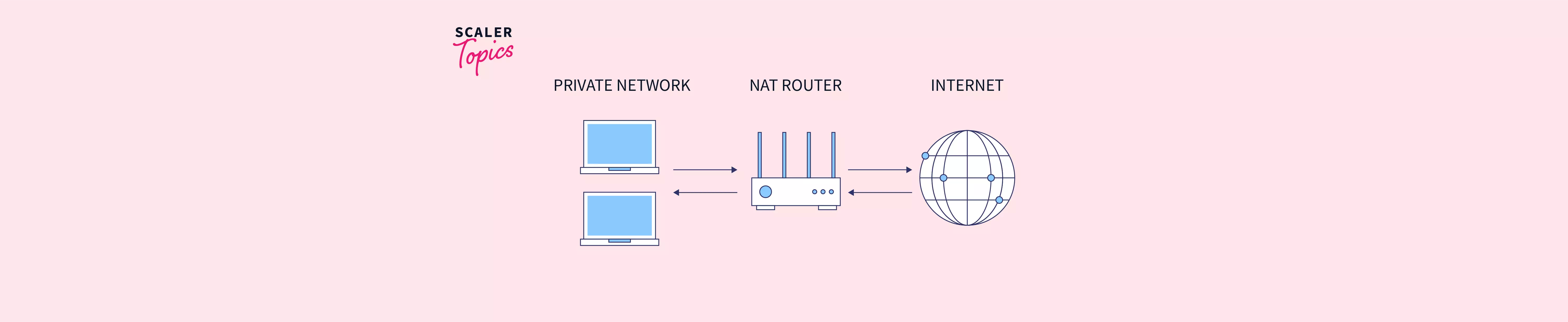 Network Address Translation (NAT) - Scaler Topics