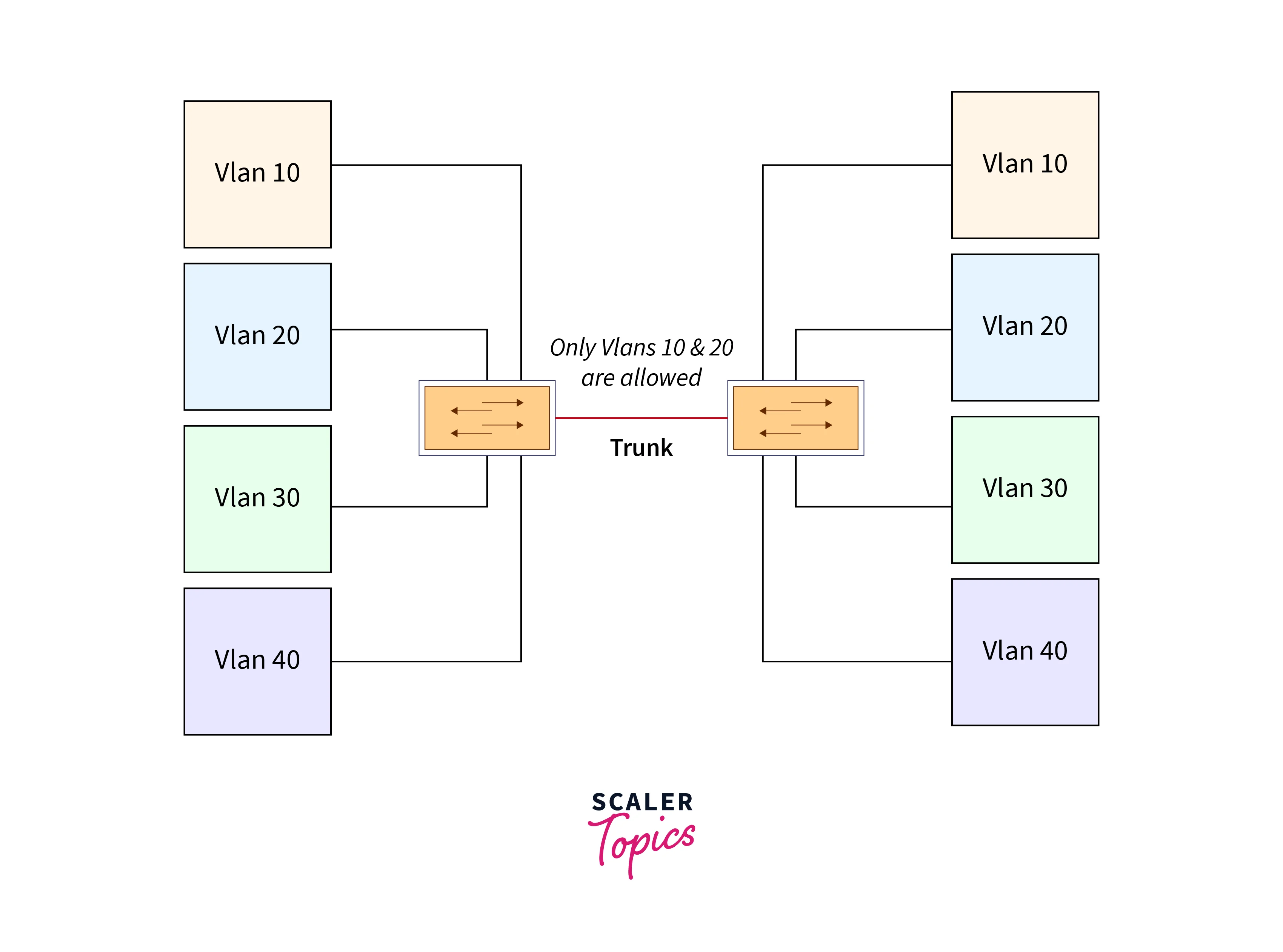 allowed vlans on a trunk port