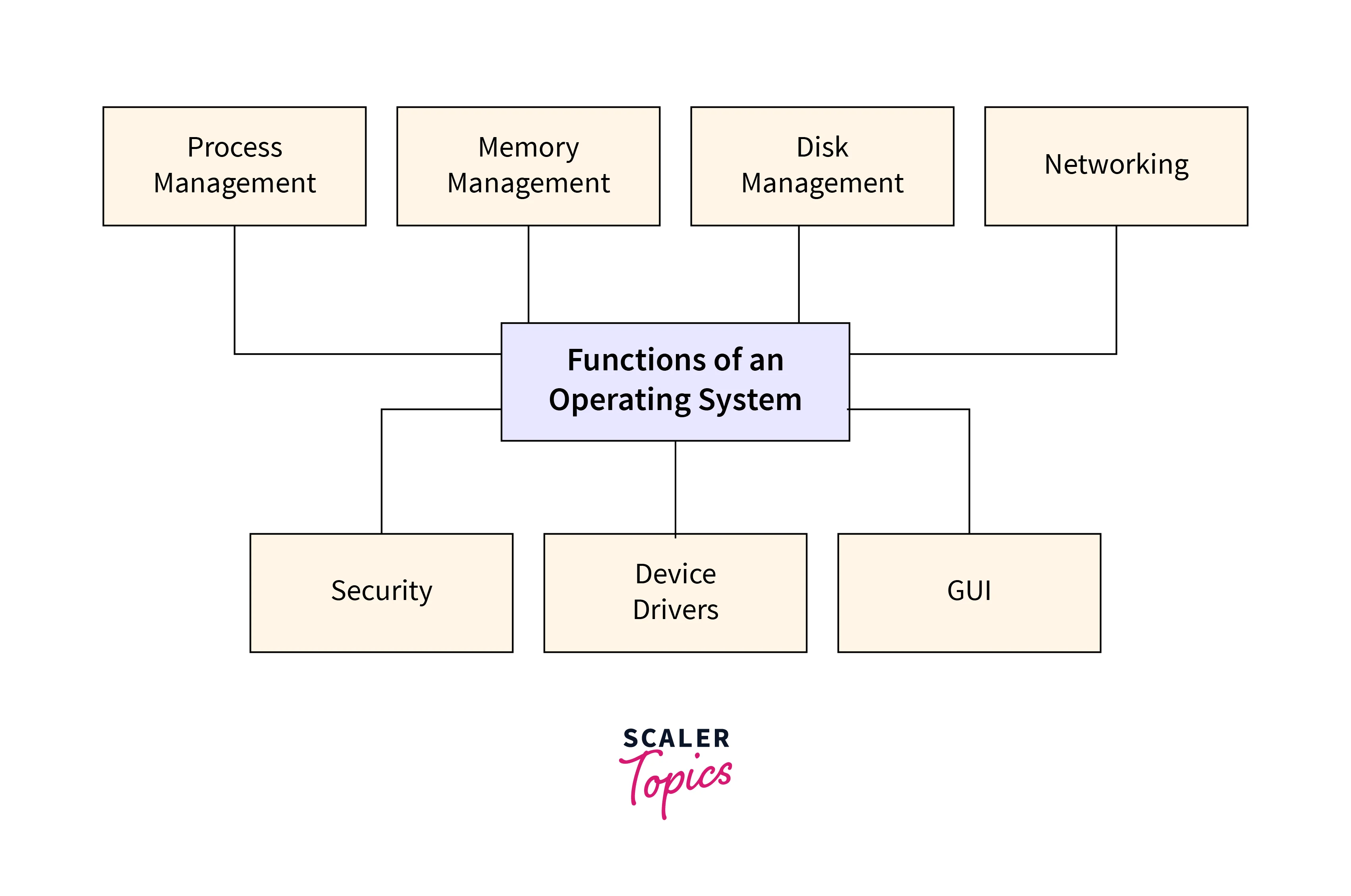 functions of an operating system