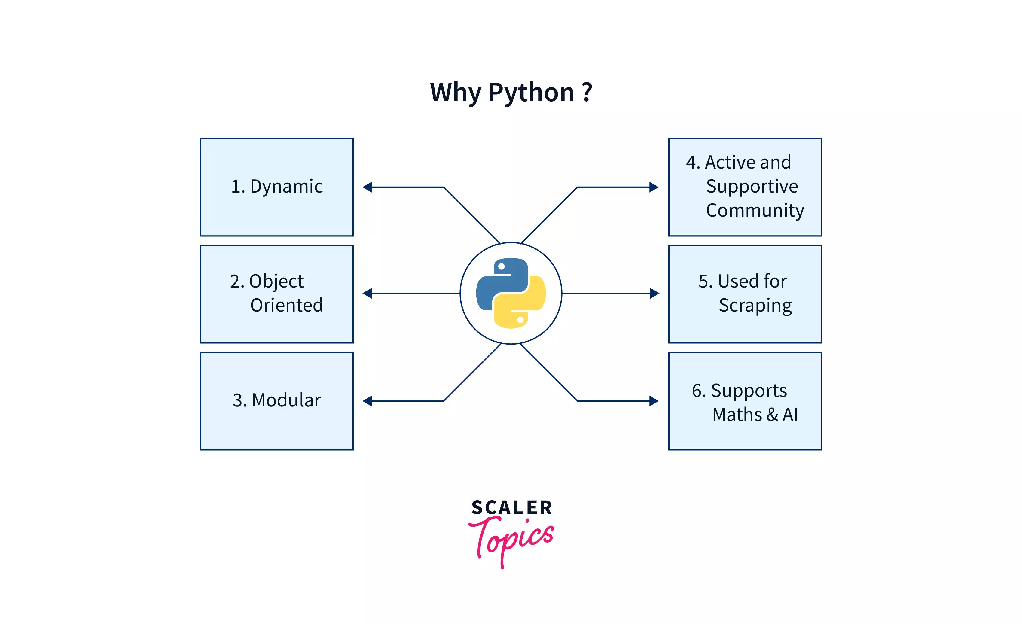 Need of Python
