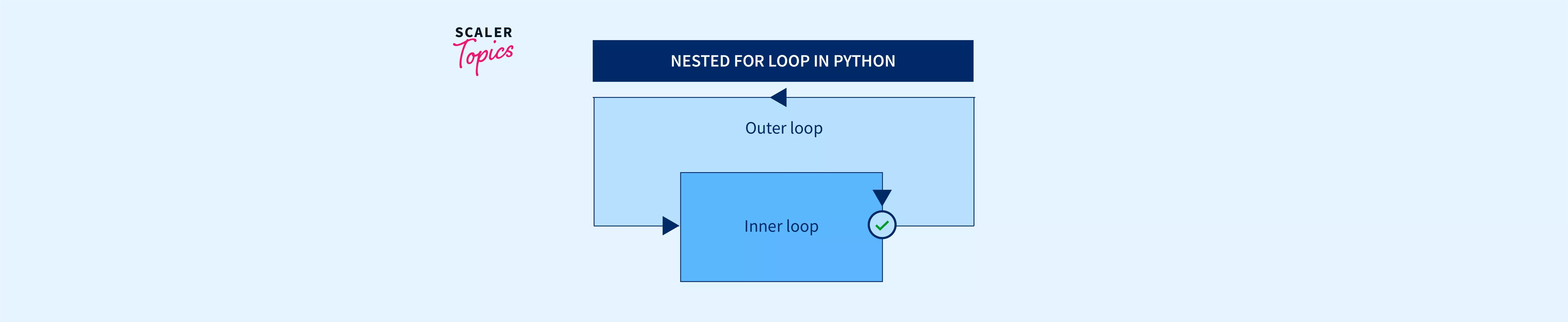 What Is Nested For Loop