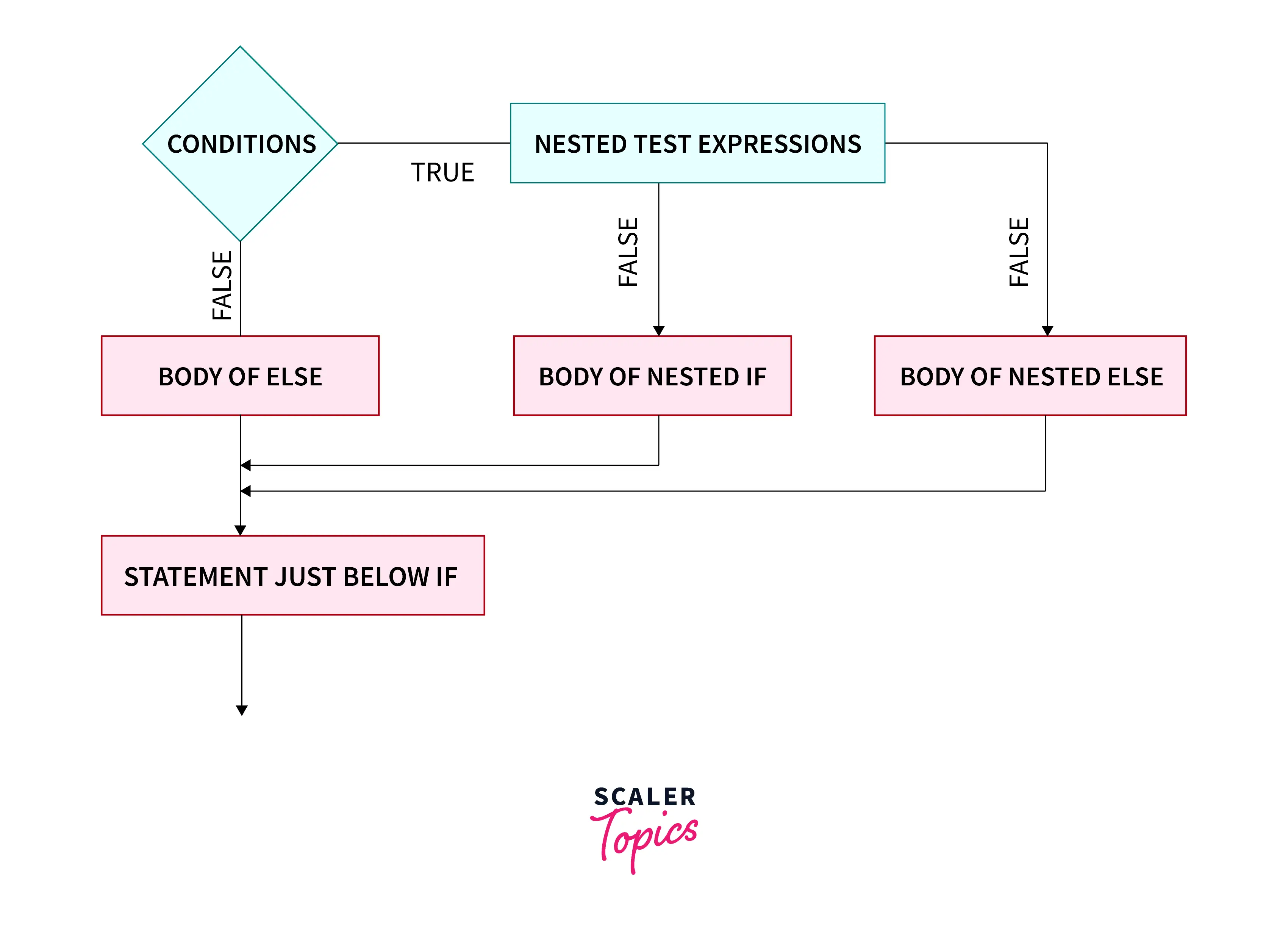 nested-if-flow-chart