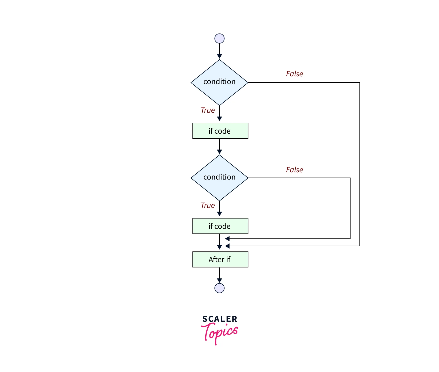 nested if statement flowchart