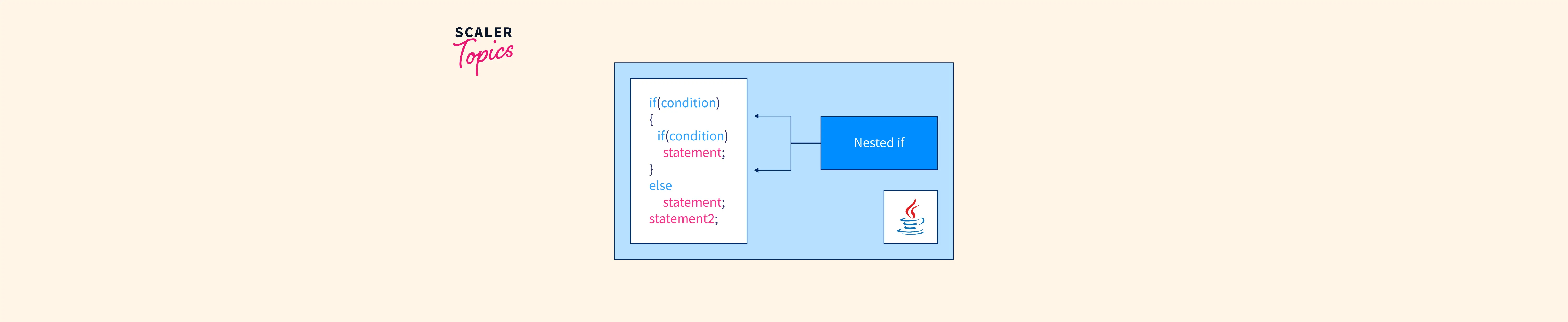 what-is-nested-if-statement-in-java-scaler-topics