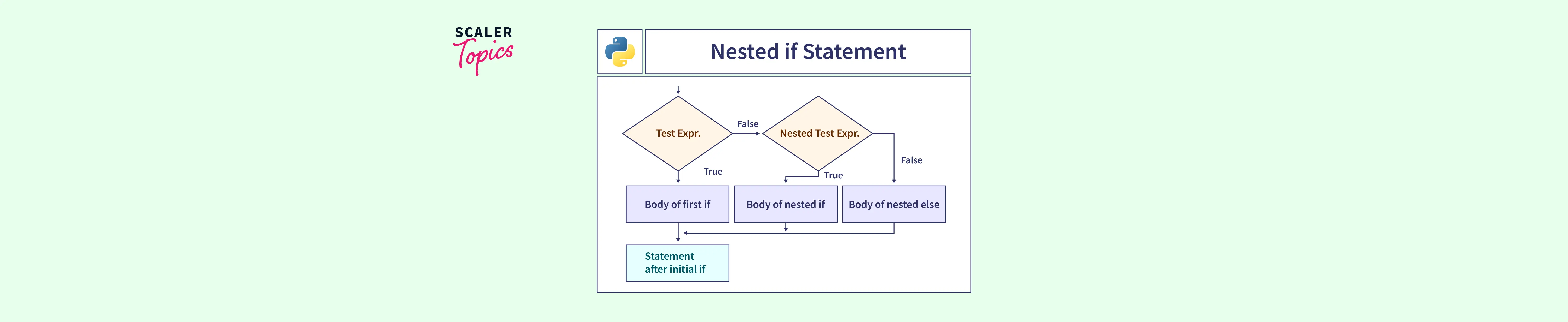 what-is-nested-if-statement-in-python-scaler-topics