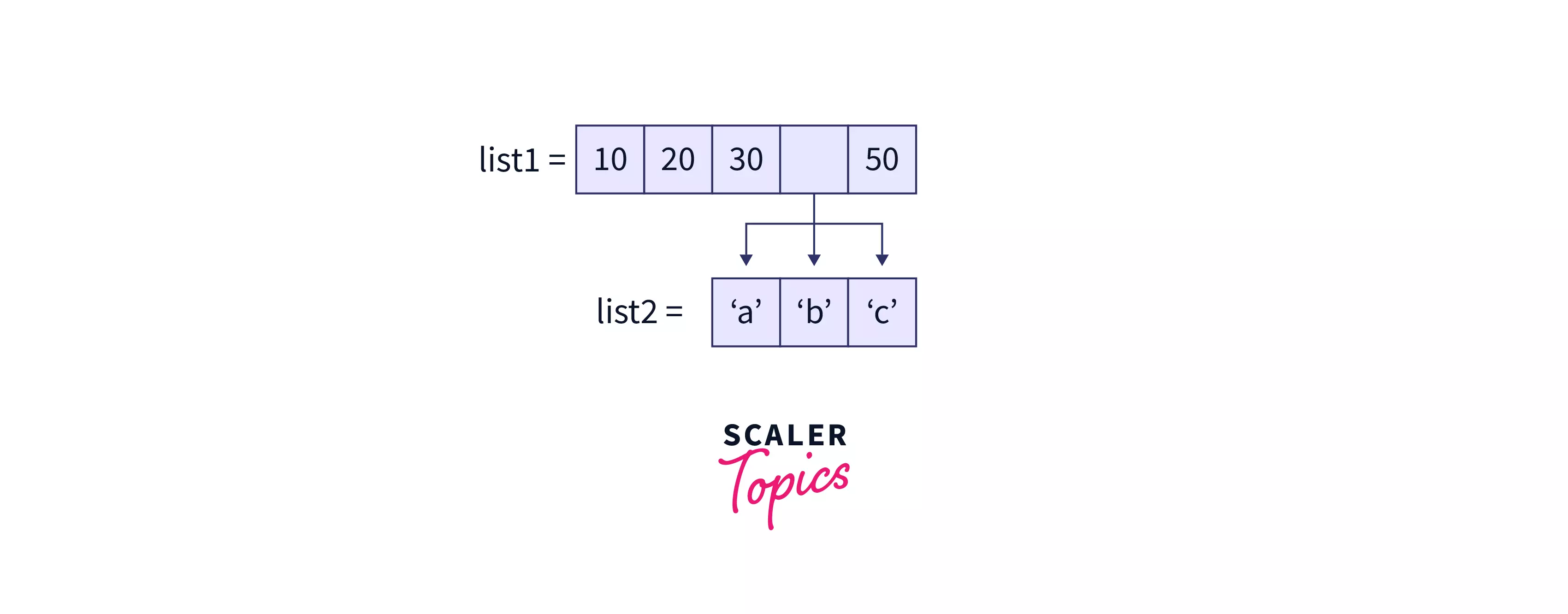 What Is A Nested List In Python? - Scaler Topics