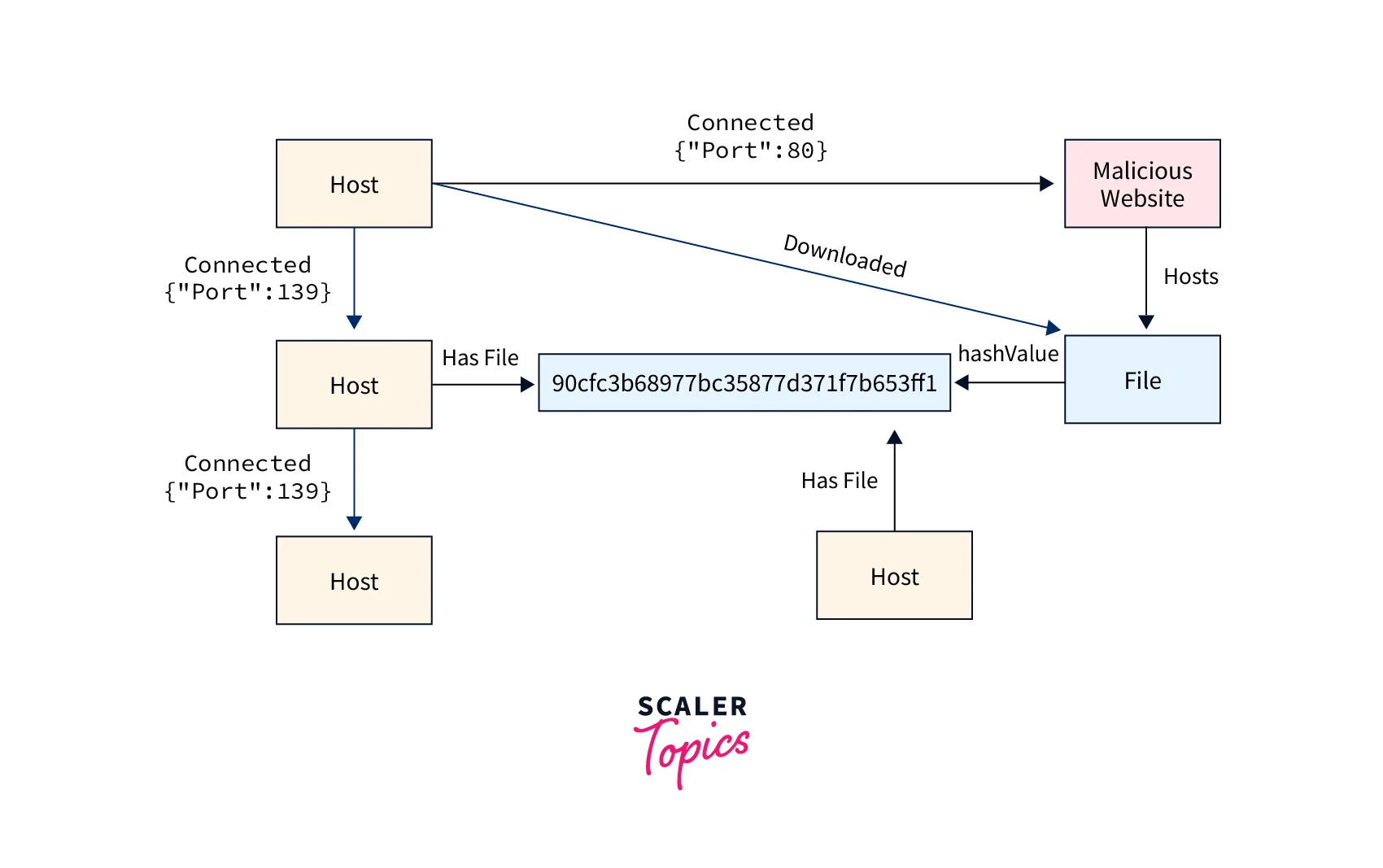 Network IT Operations