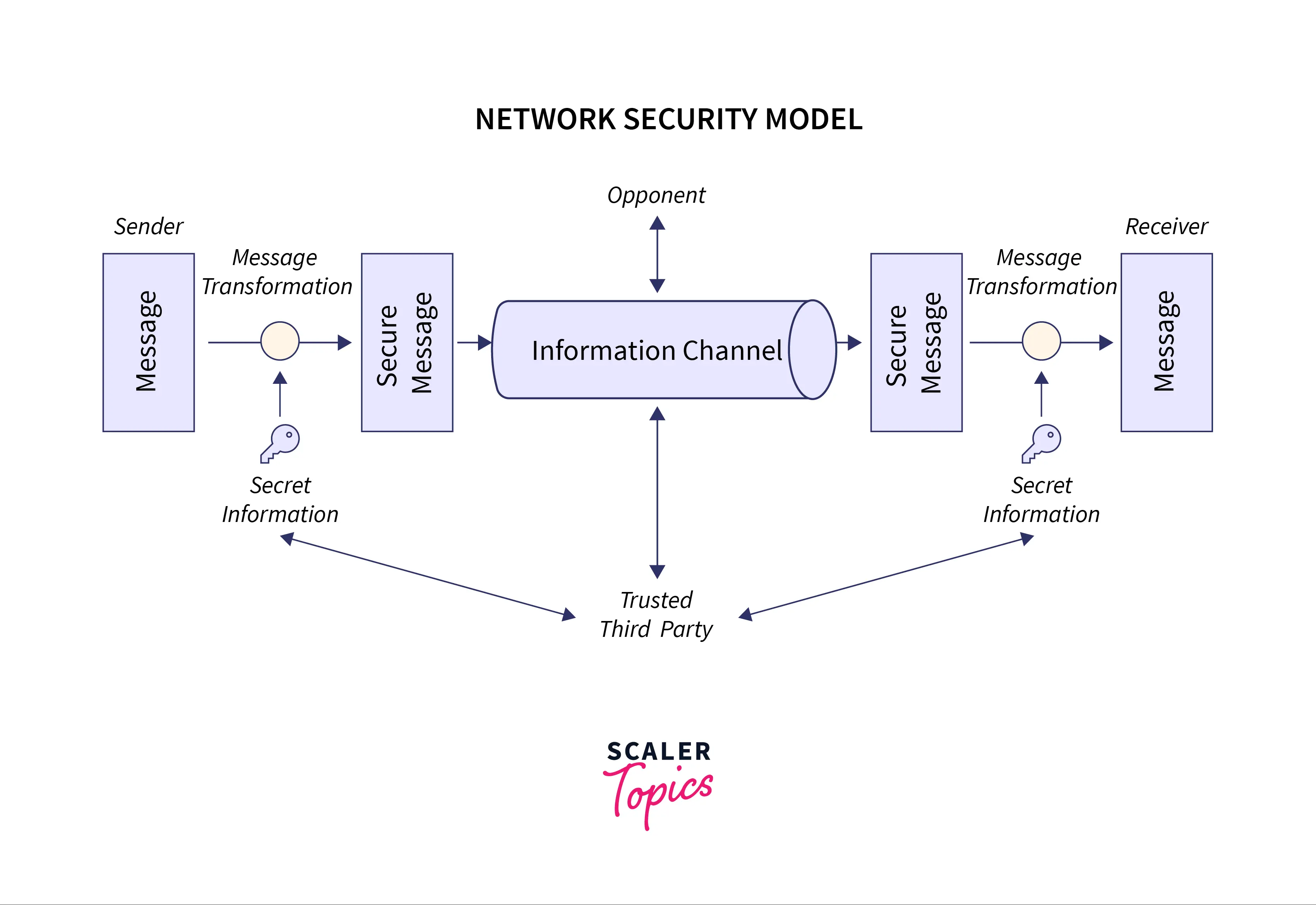 NETWORK SECURITY MODEL