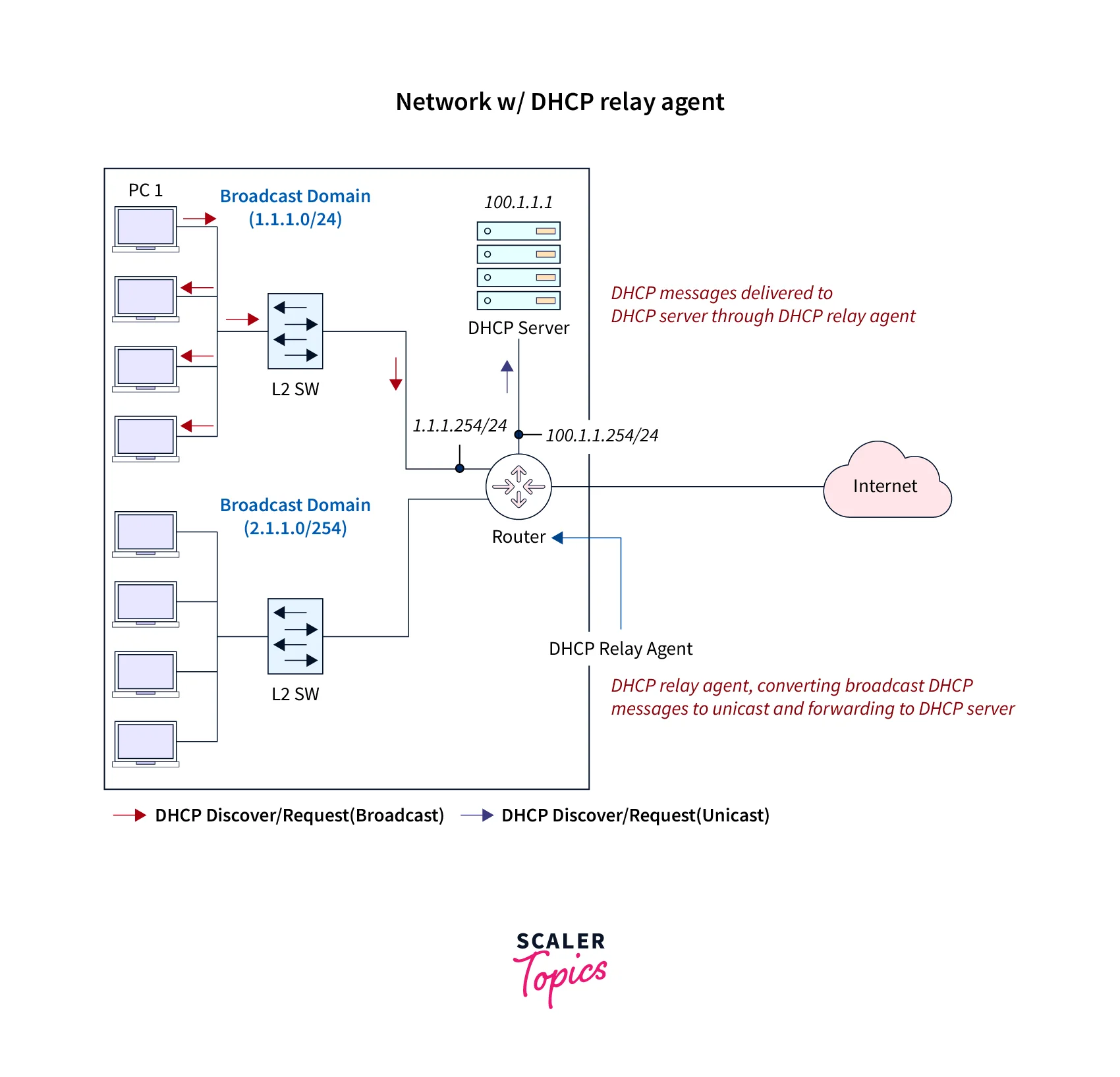 Network w/ DCHP Relay Agent