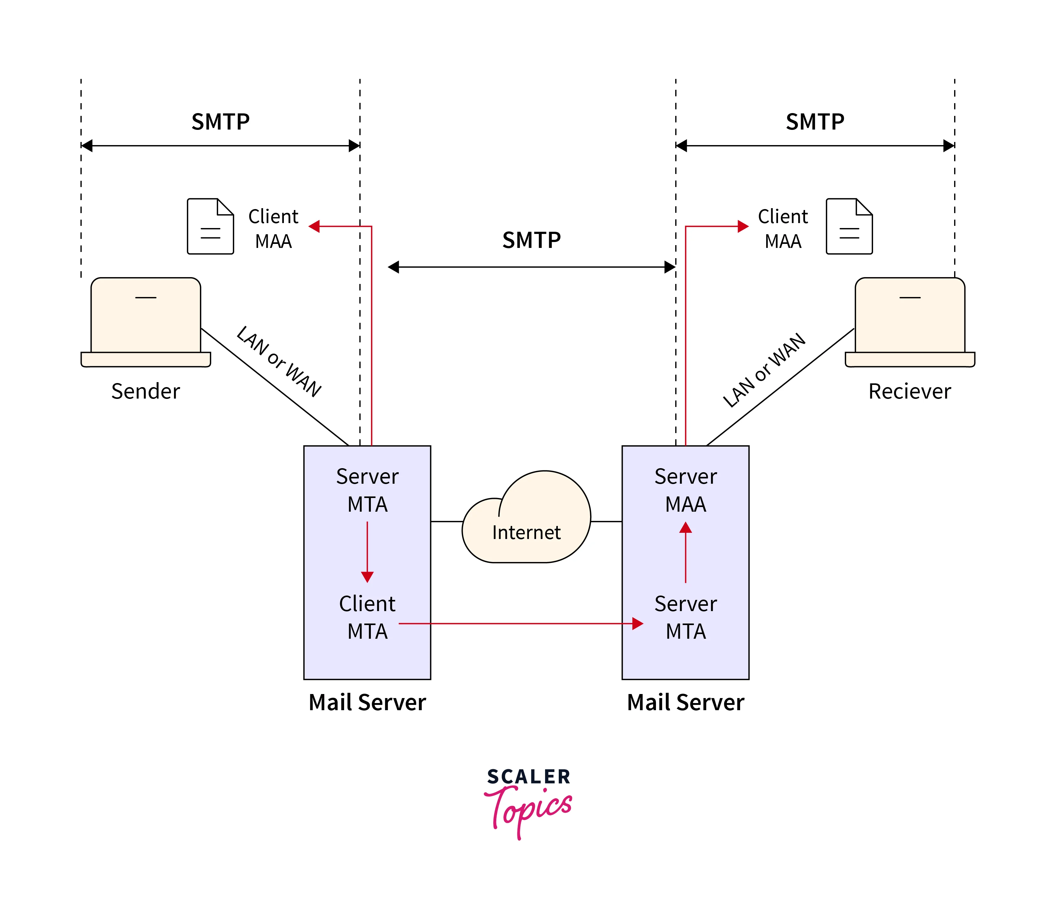 smtp pop3 imap protocols