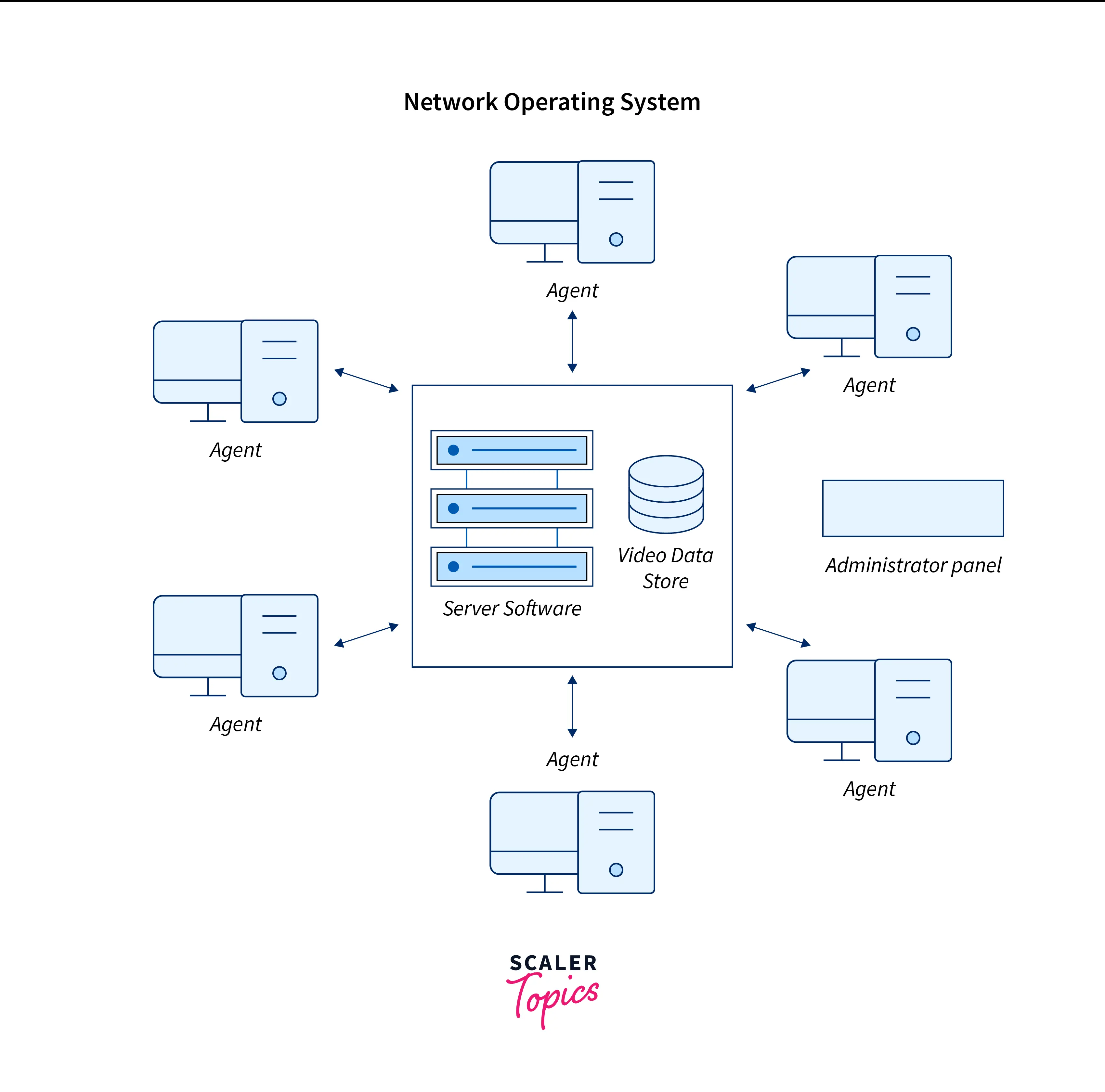 Networking in Operating System