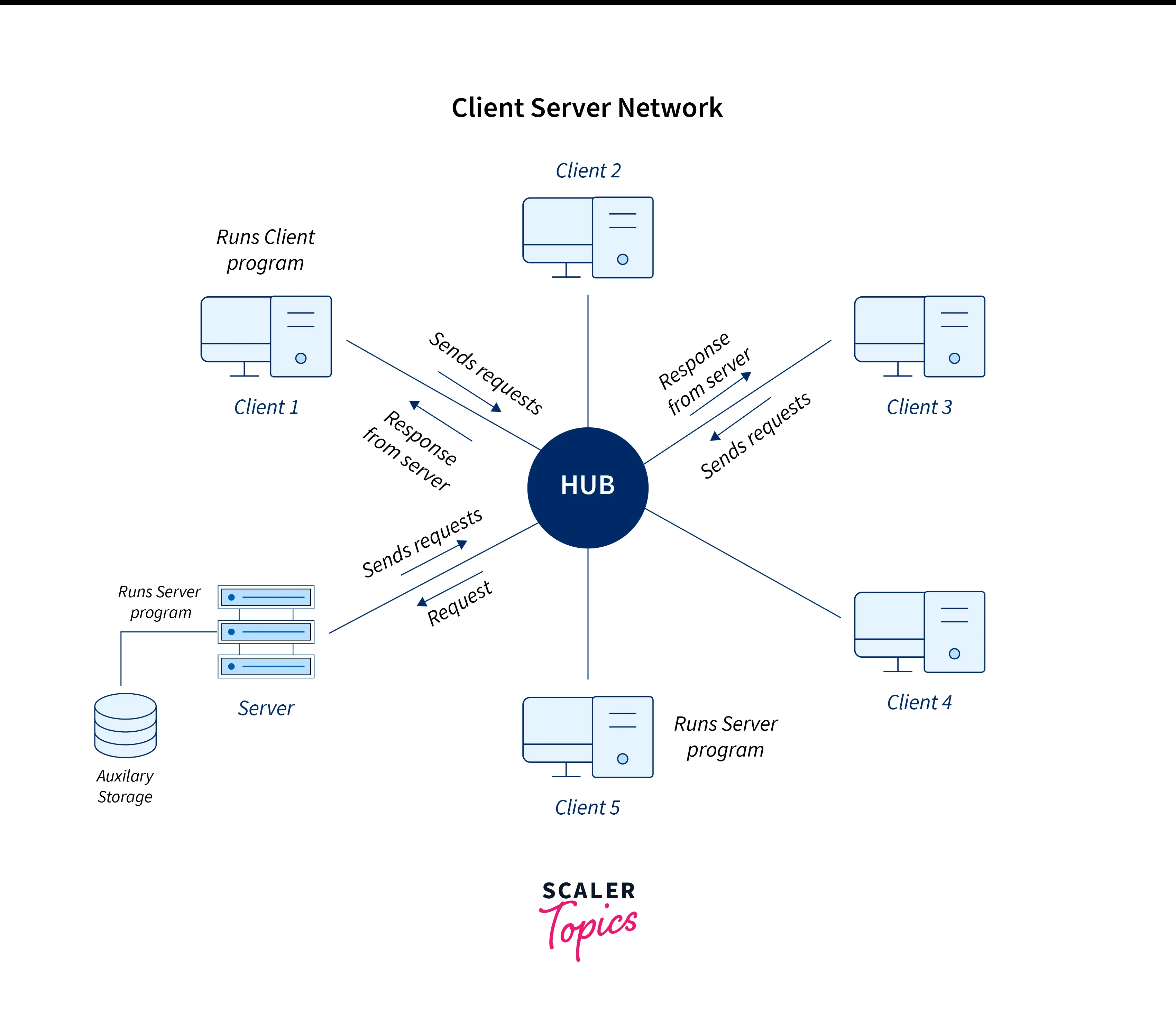Client server networking operating system