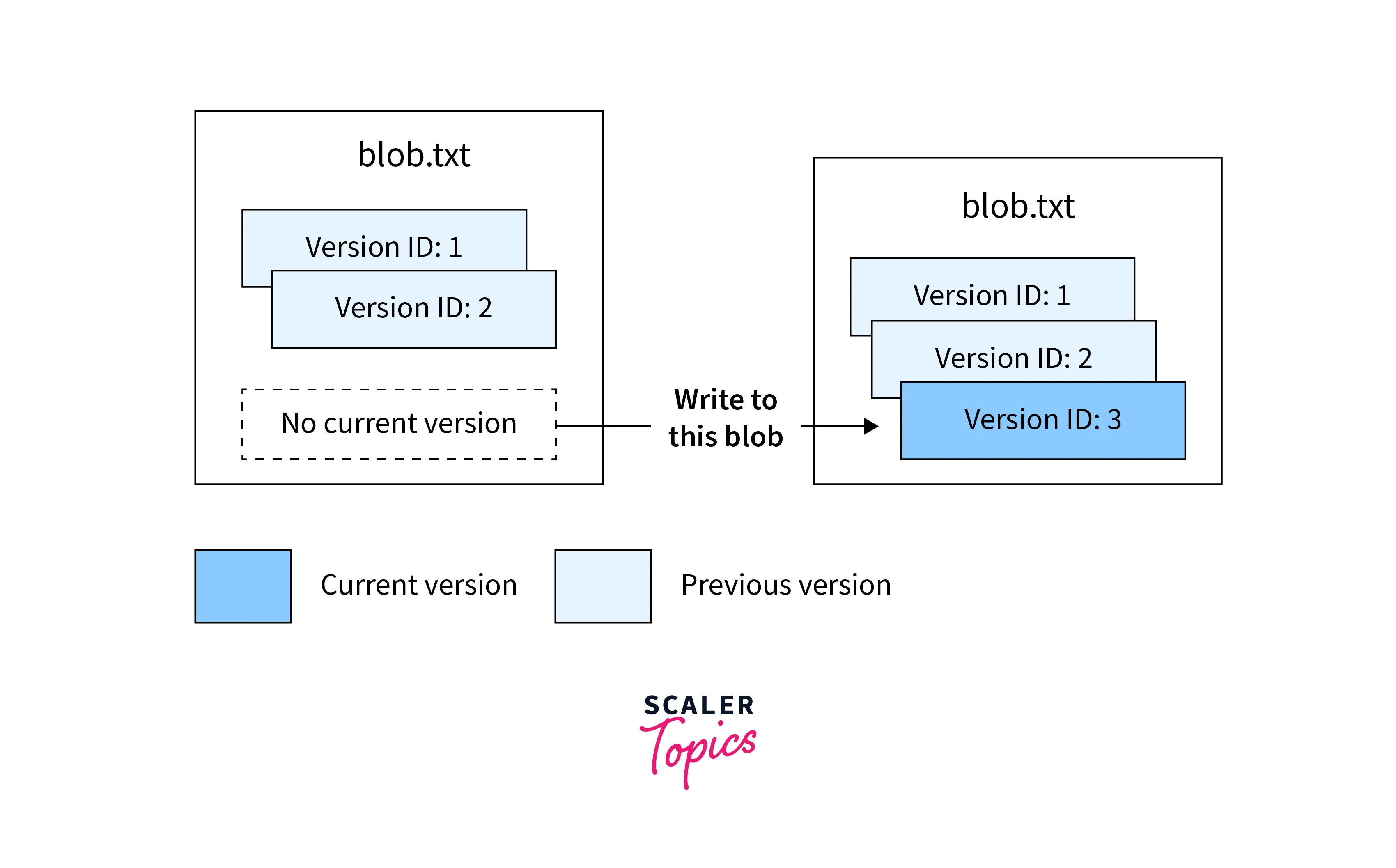 new blob version