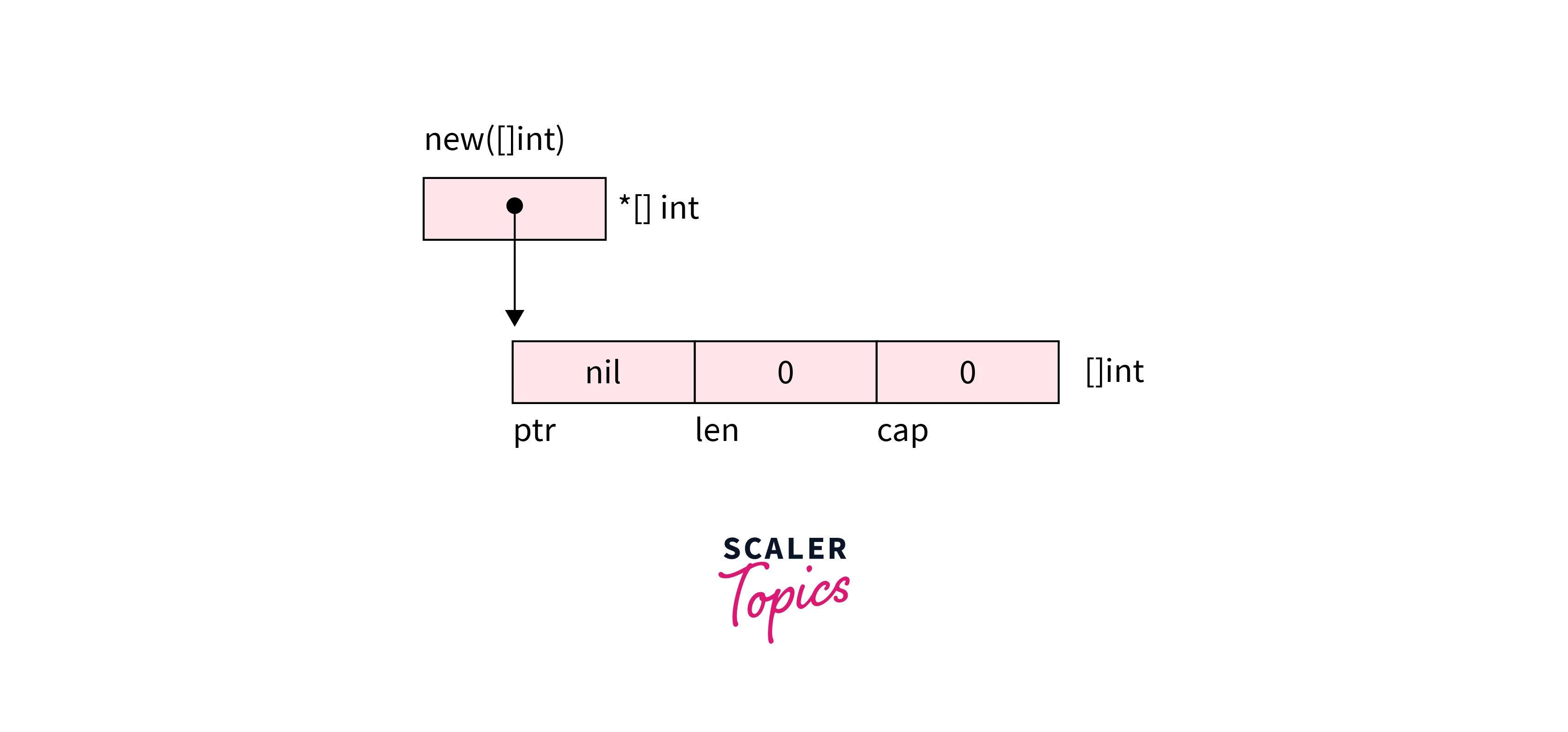 new-keyword-in-golang