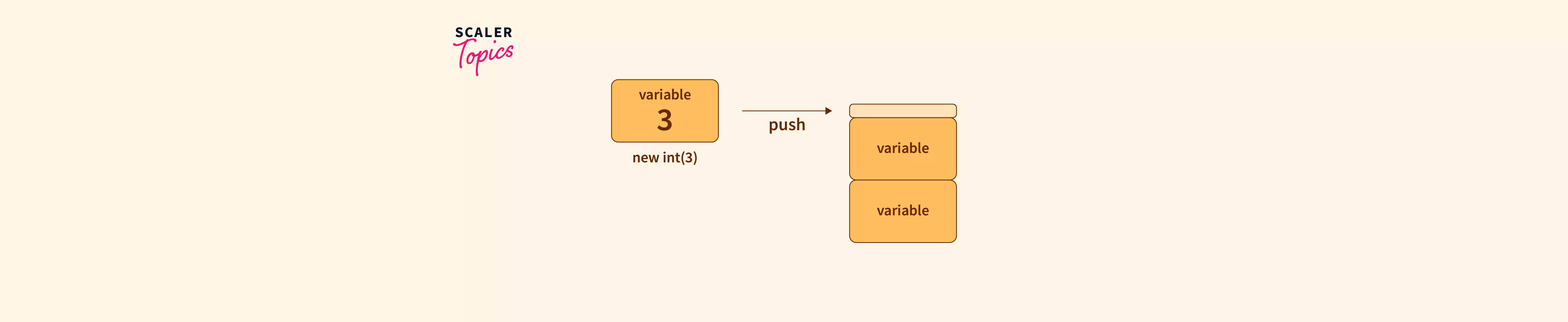 new-operator-in-c-scaler-topics