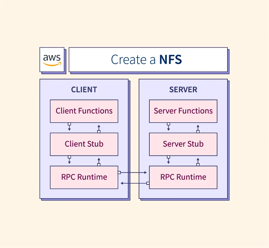 NFS server and client on AWS