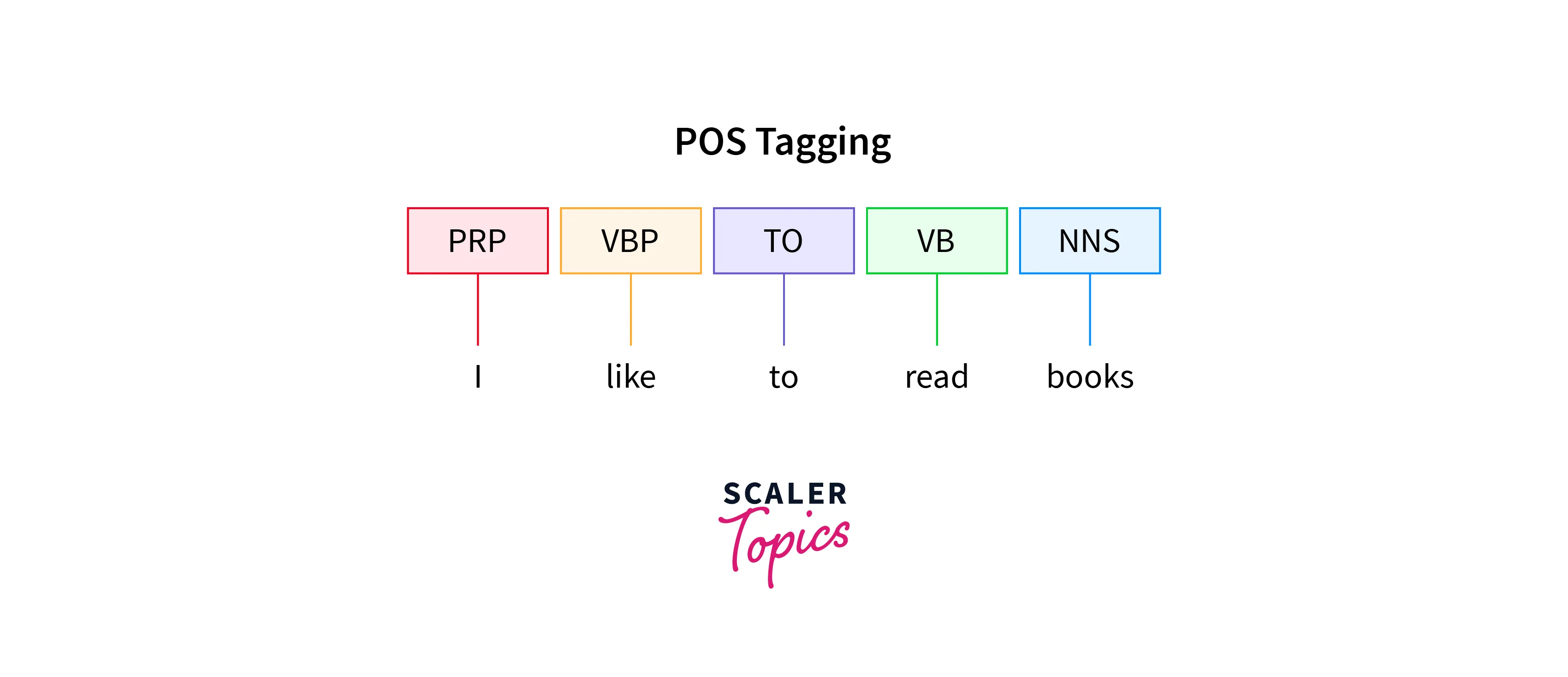 POS Tagging