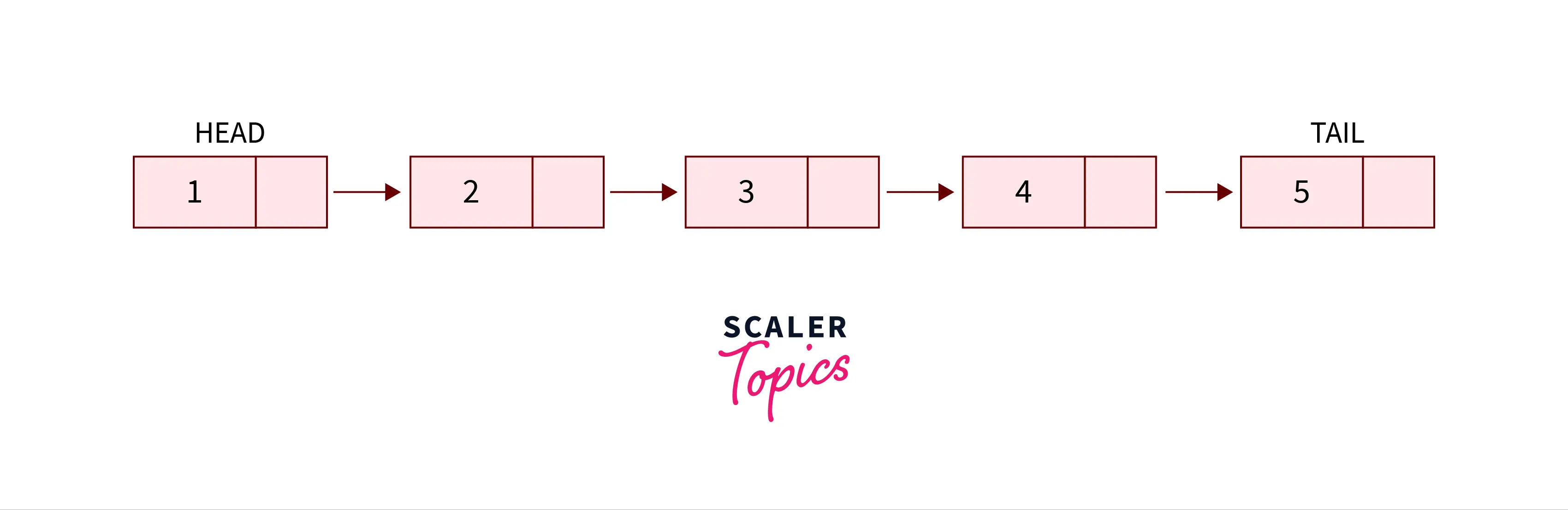 Node with value