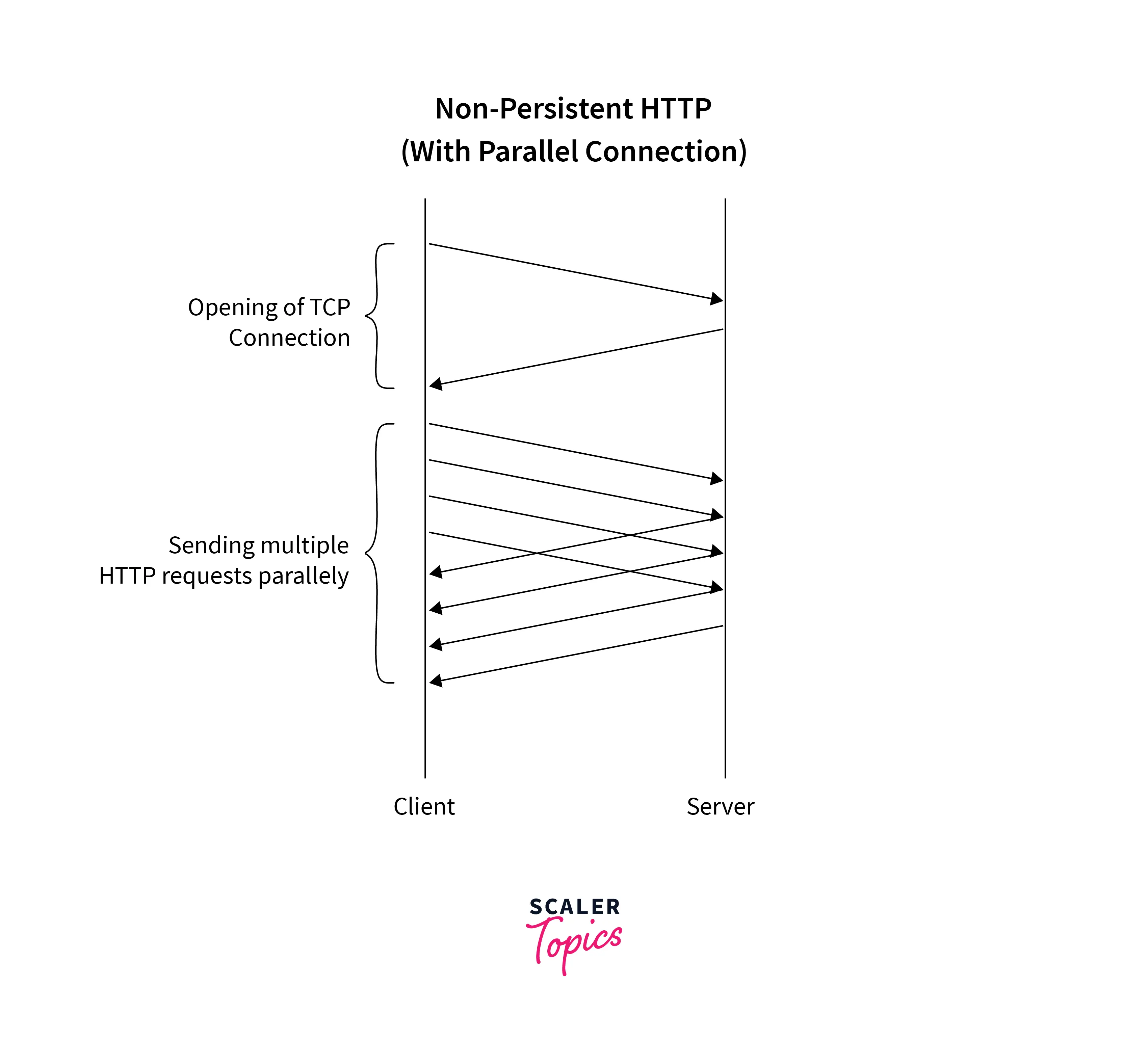 non-persistent-http-with-parallel-connection