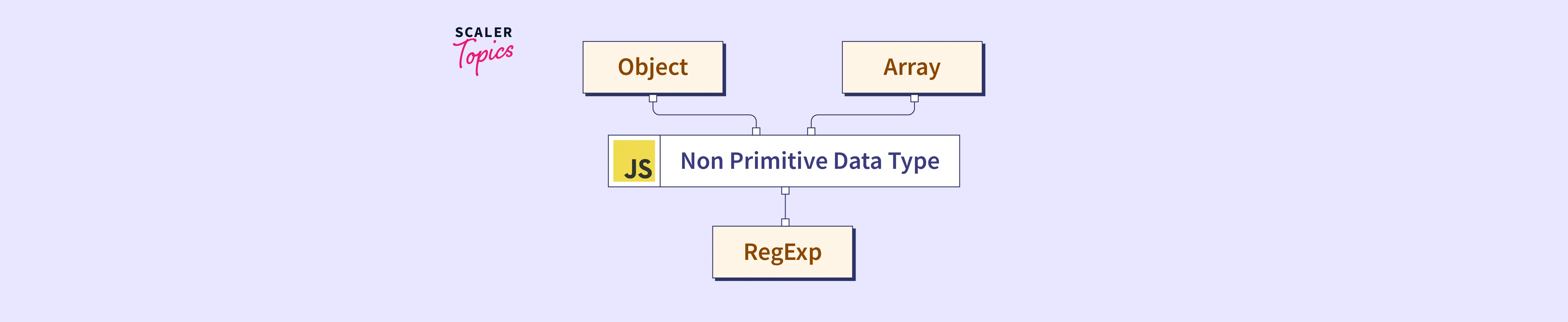 non-primitive-data-types-in-javascript-scaler-topics